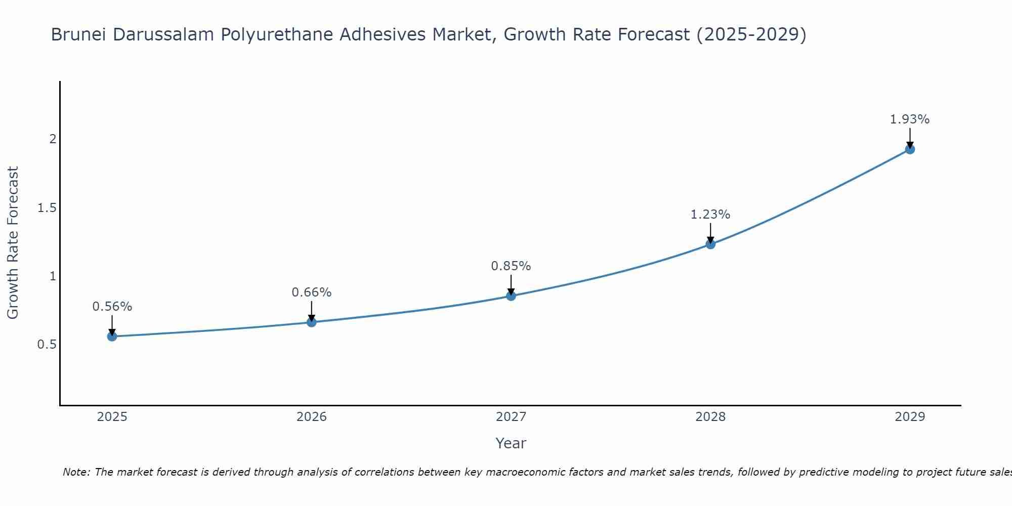 Brunei Darussalam Polyurethane Adhesives Market Growth Rate