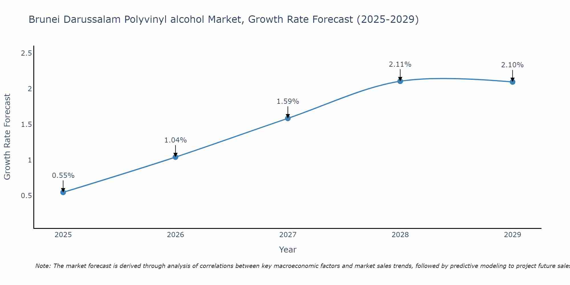 Brunei Darussalam Polyvinyl alcohol Market Growth Rate
