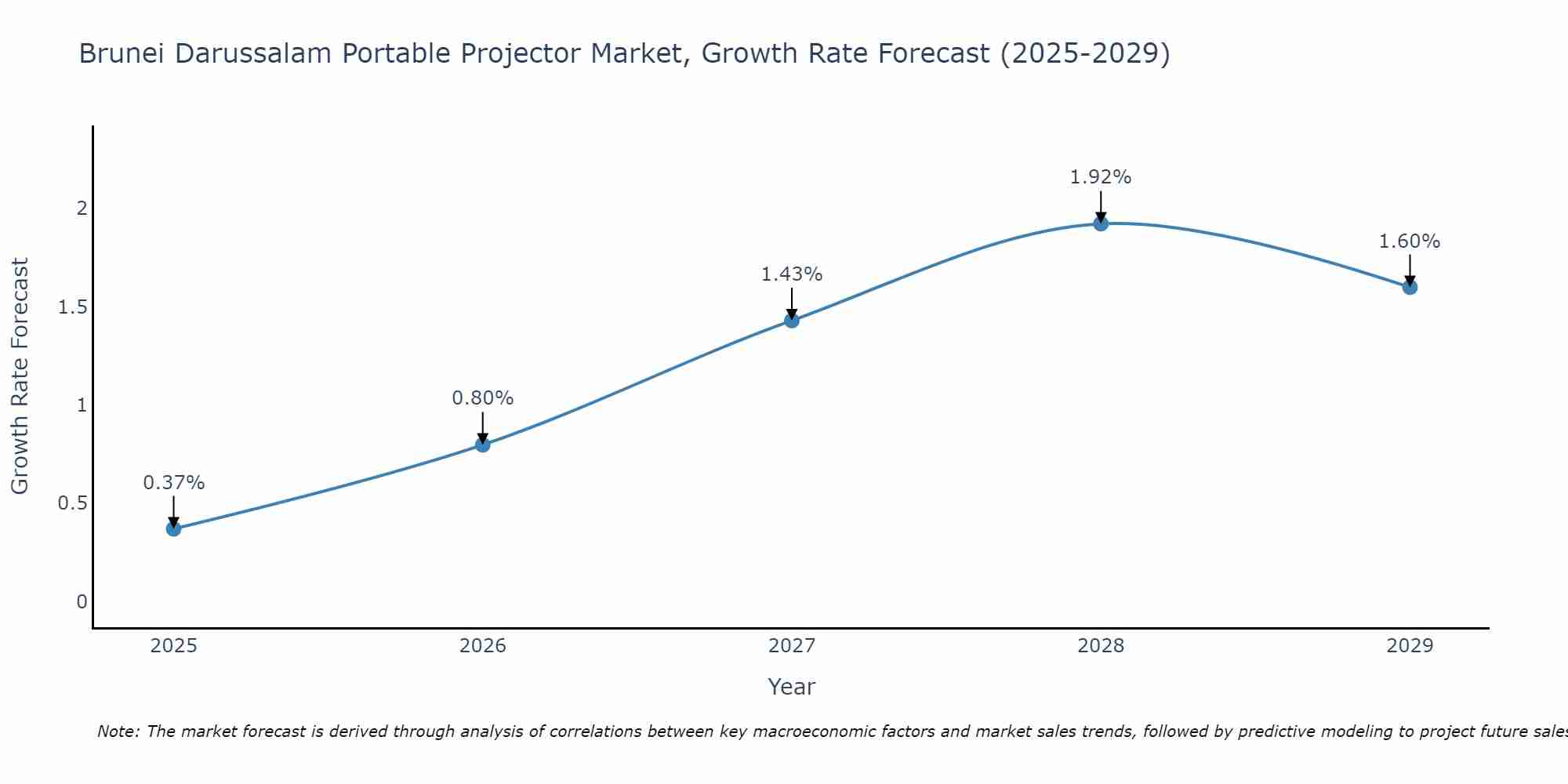 Brunei Darussalam Portable Projector Market Growth Rate