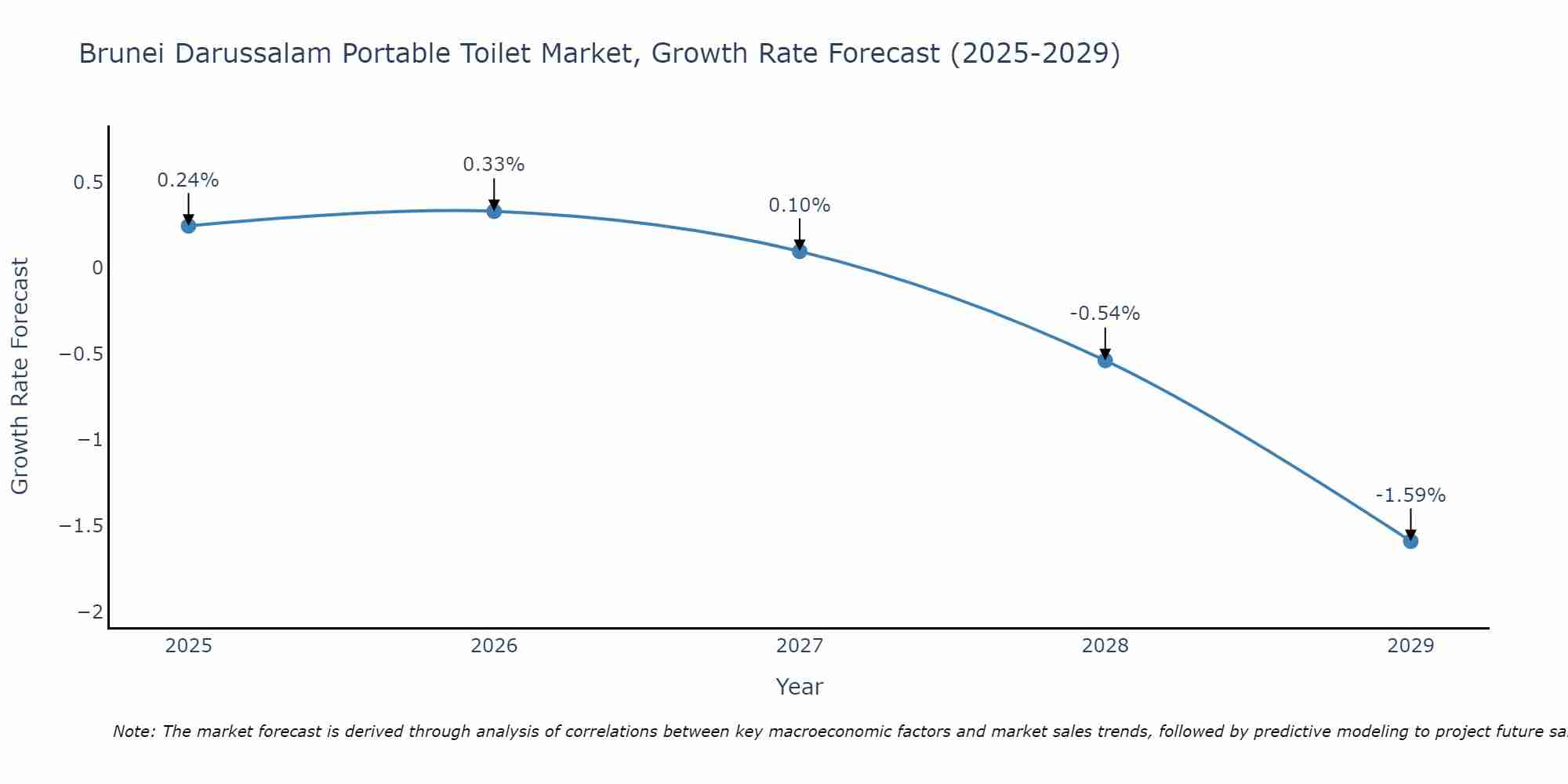 Brunei Darussalam Portable Toilet Market Growth Rate