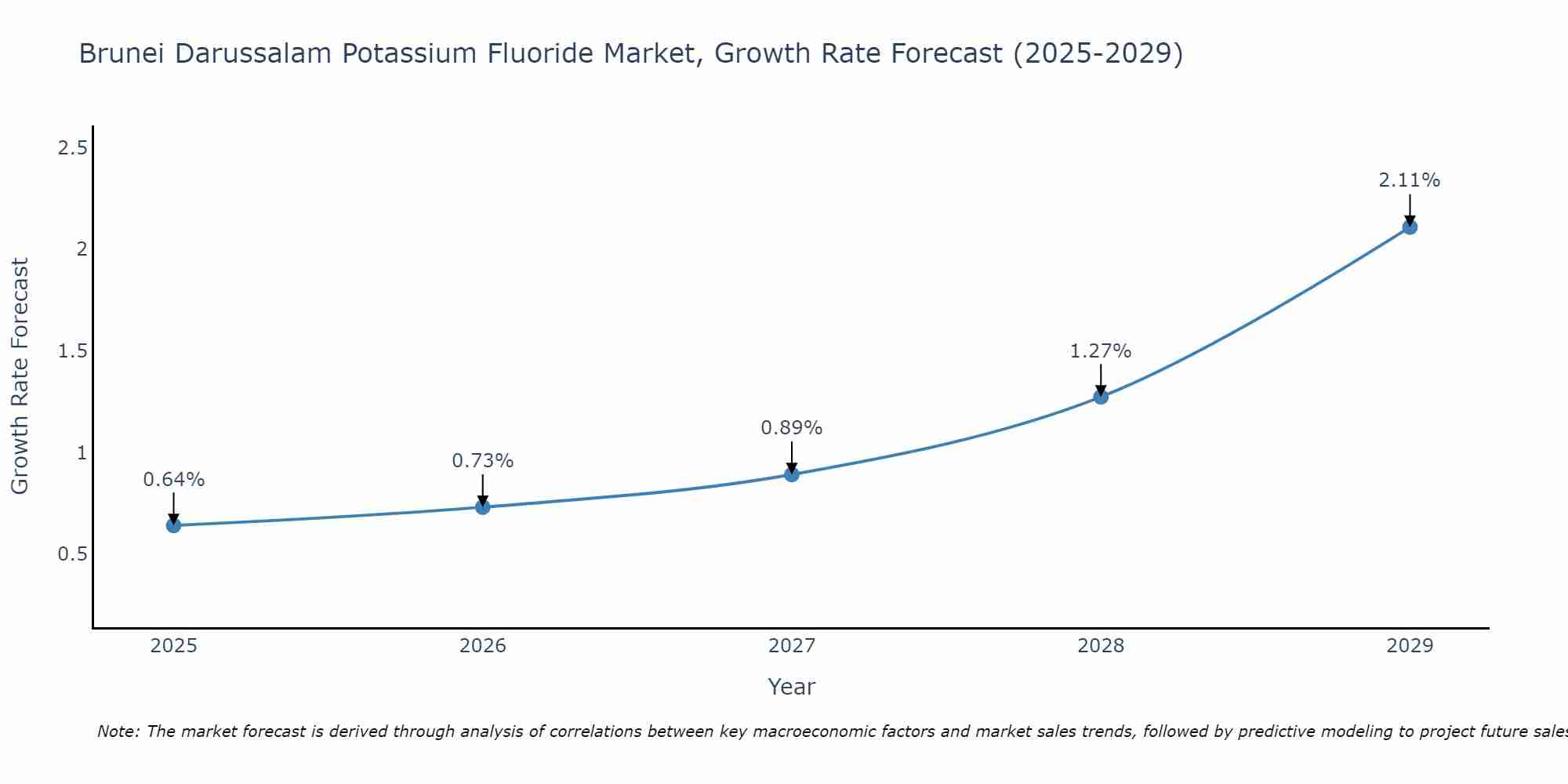 Brunei Darussalam Potassium Fluoride Market Growth Rate