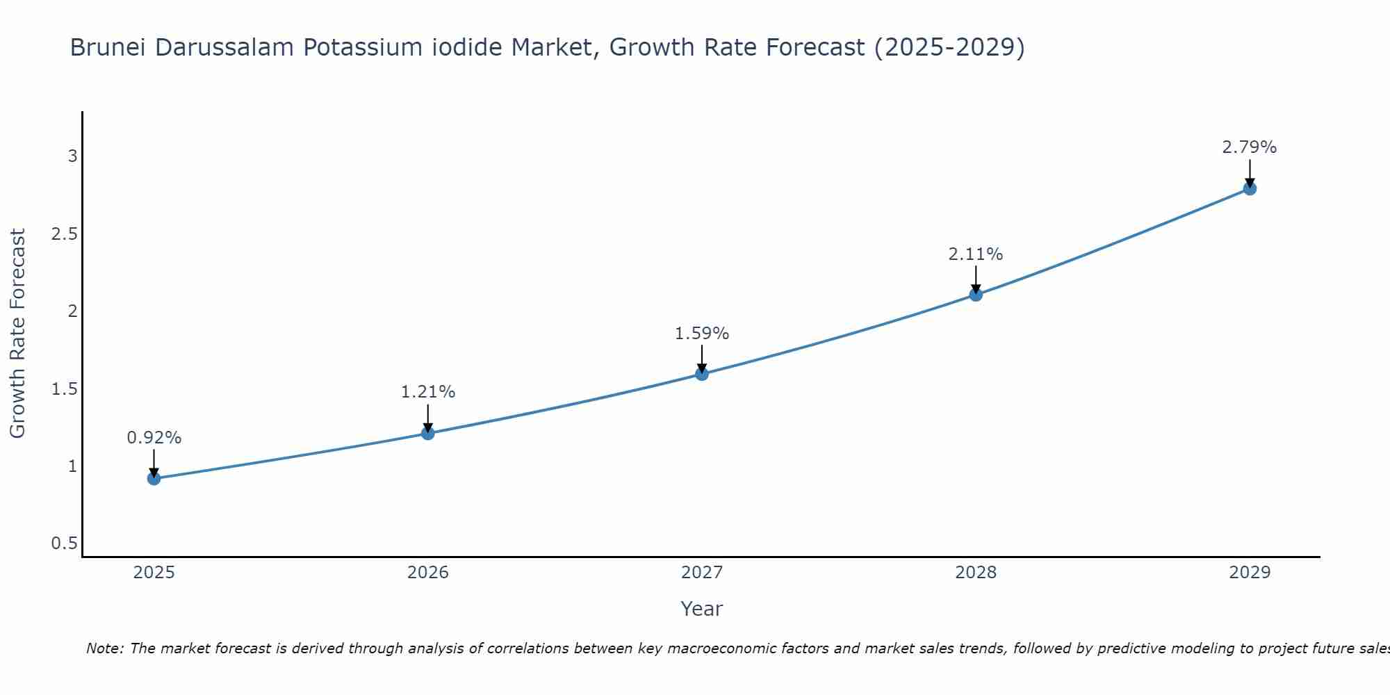 Brunei Darussalam Potassium iodide Market Growth Rate