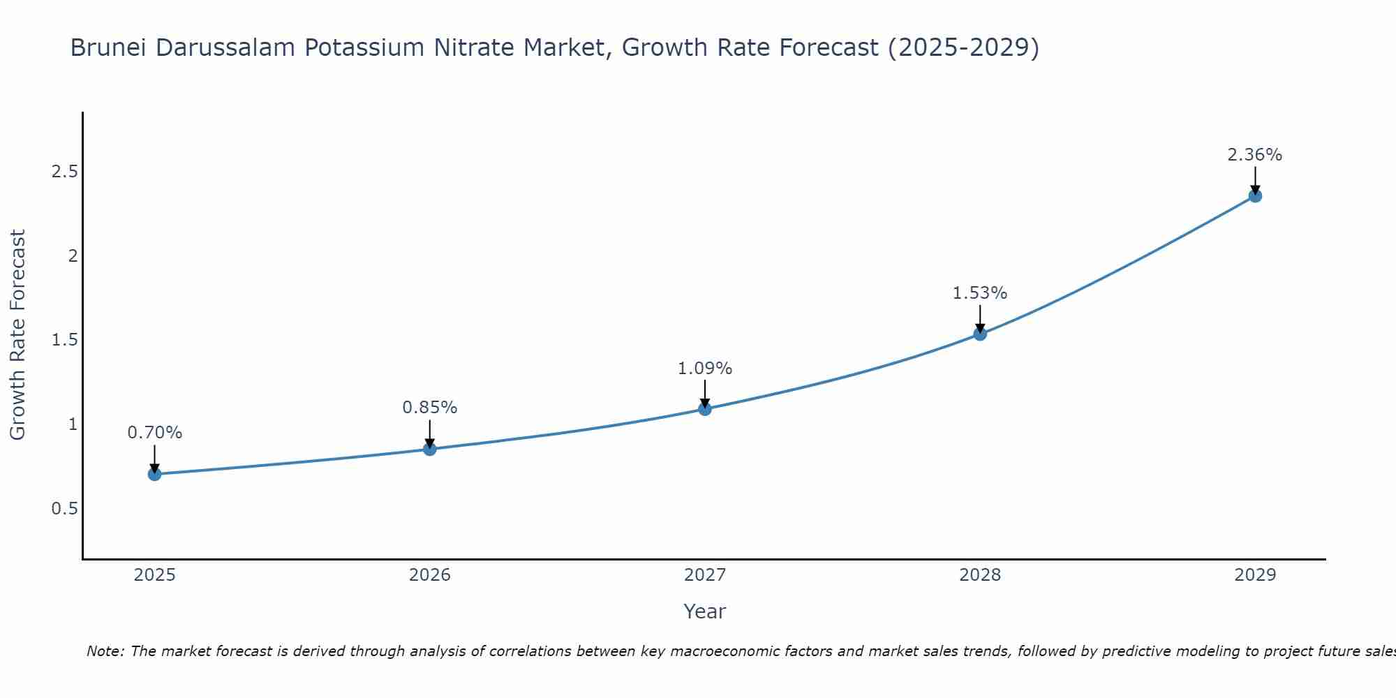 Brunei Darussalam Potassium Nitrate Market Size Growth Rate
