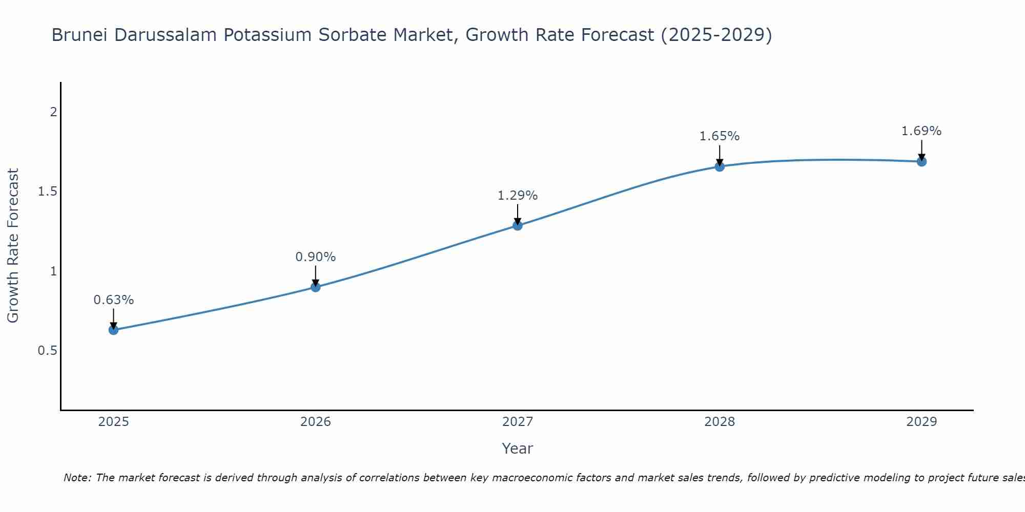 Brunei Darussalam Potassium Sorbate Market Size Growth Rate