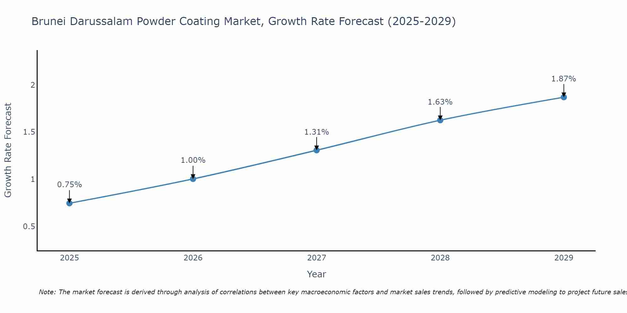 Brunei Darussalam Powder Coating Market Growth Rate
