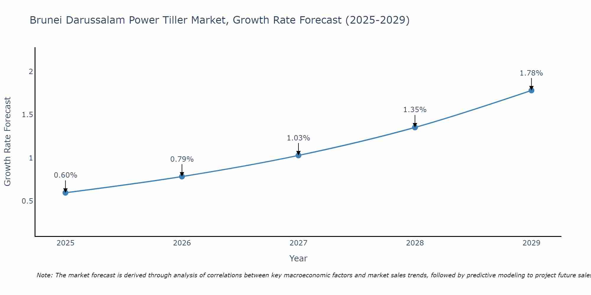 Brunei Darussalam Power Tiller Market Size Growth Rate