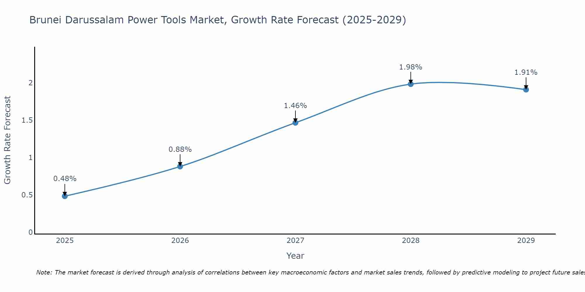 Brunei Darussalam Power Tools Market Size Growth Rate