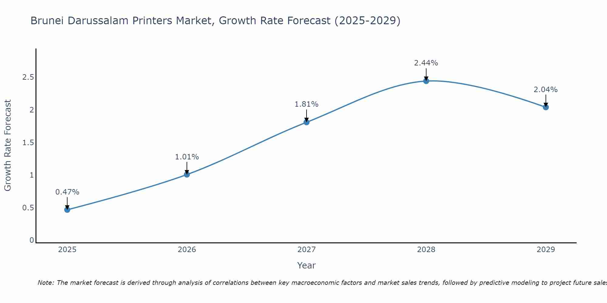 Brunei Darussalam Printers Market Growth Rate