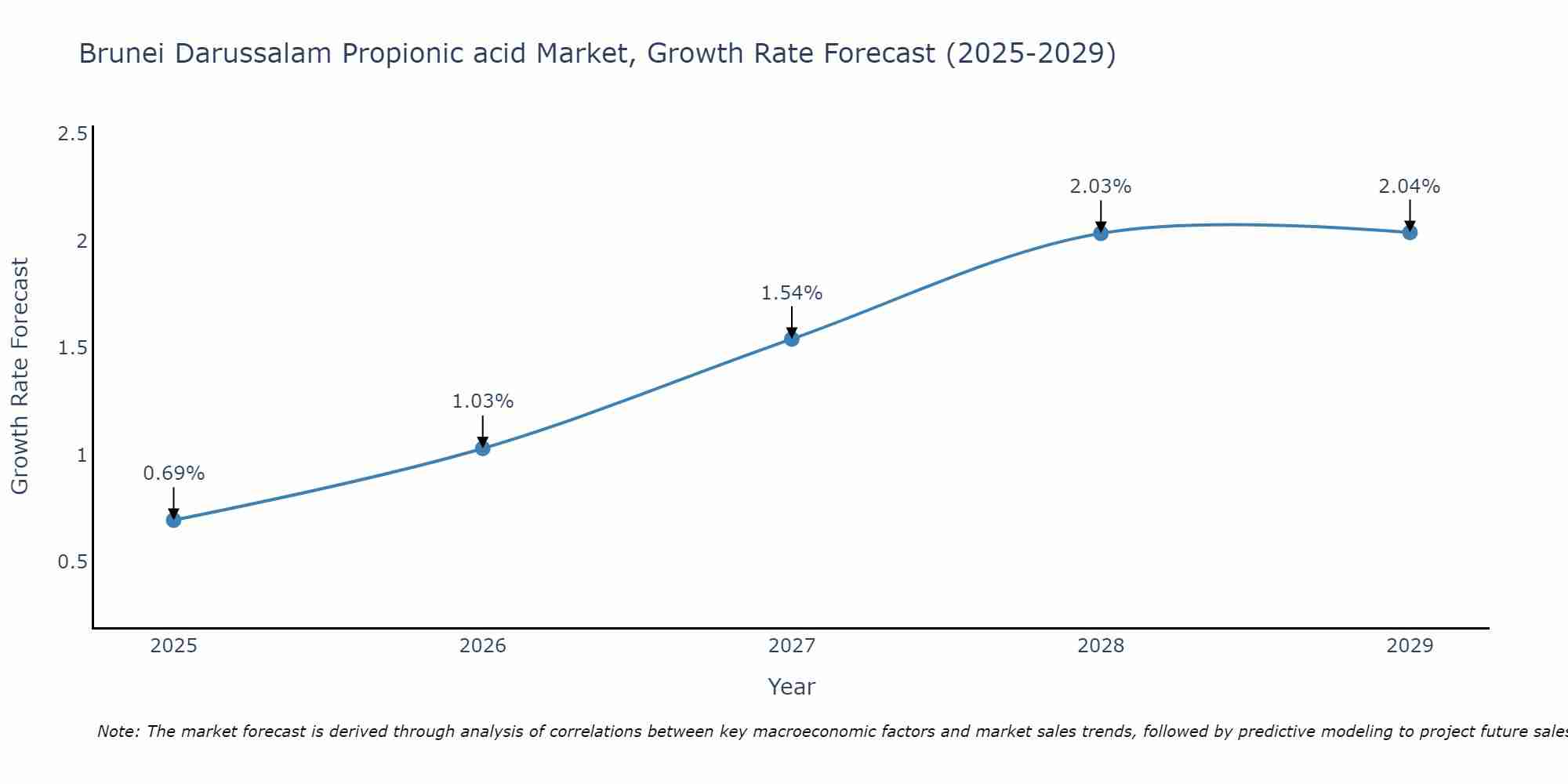 Brunei Darussalam Propionic acid Market Growth Rate