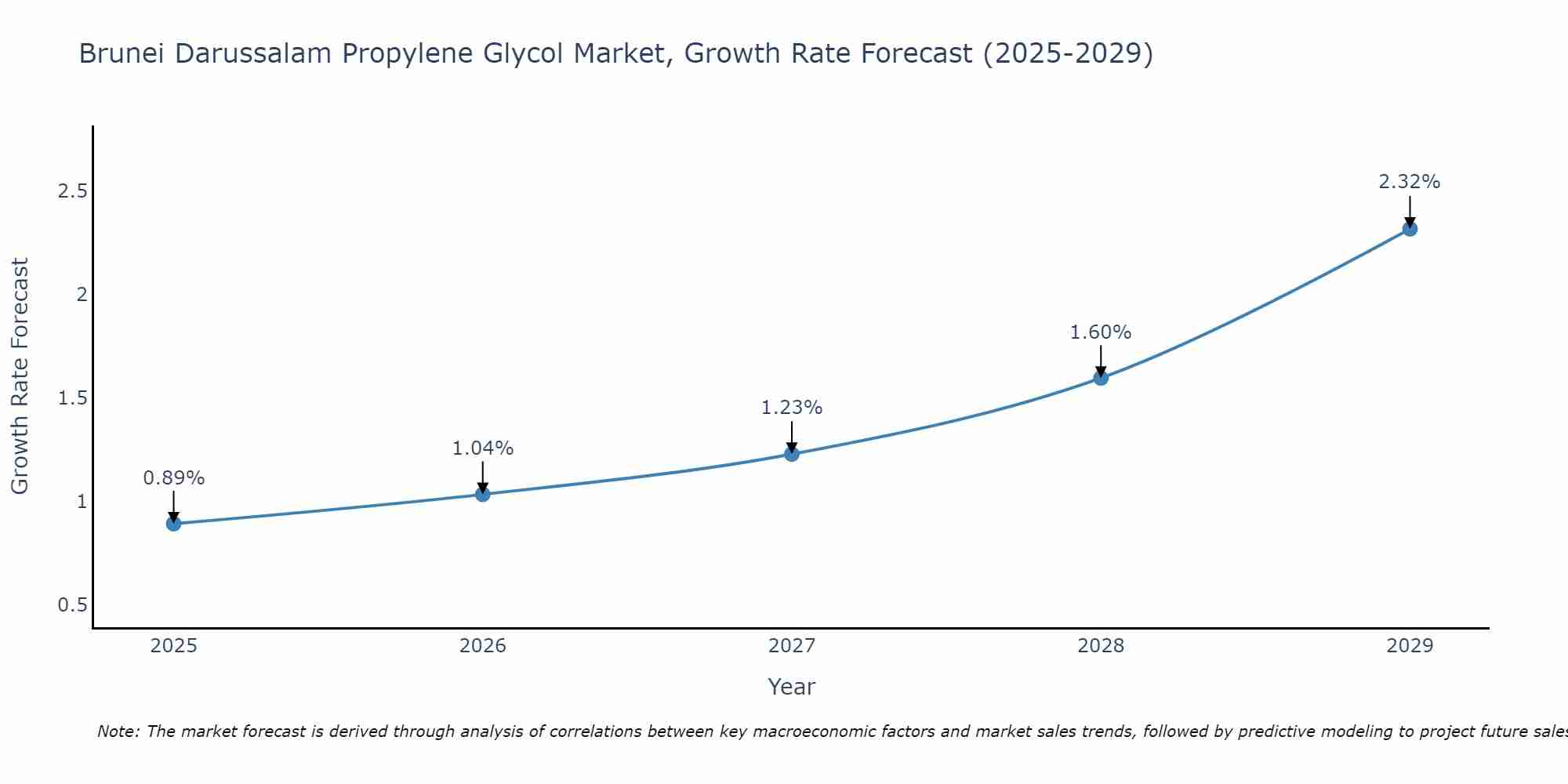 Brunei Darussalam Propylene Glycol Market Growth Rate
