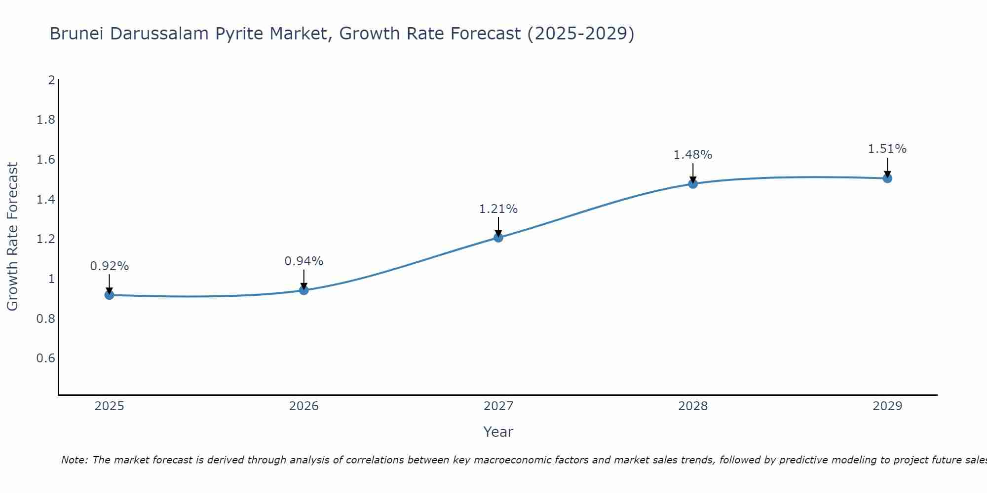Brunei Darussalam Pyrite Market Growth Rate
