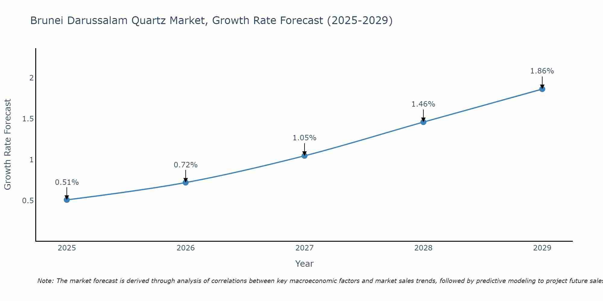 Brunei Darussalam Quartz Market Size Growth Rate