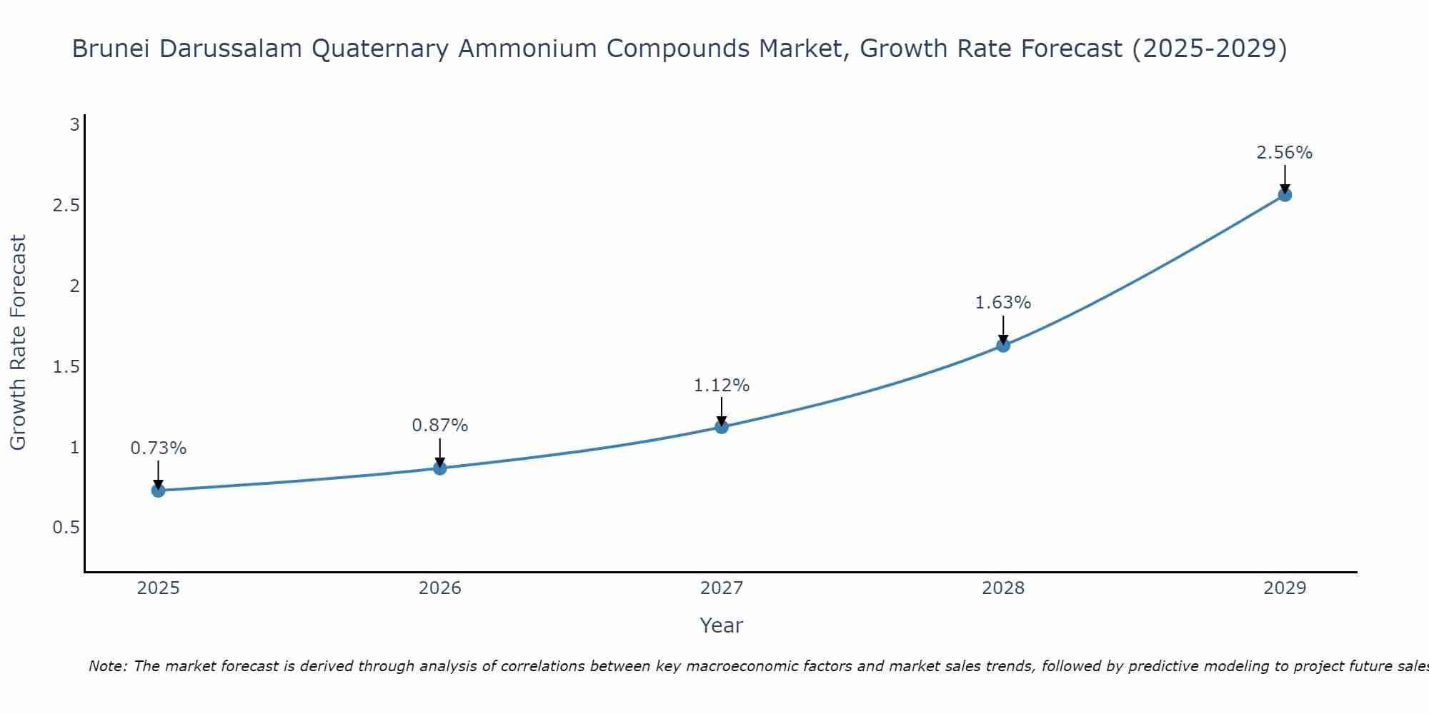 Brunei Darussalam Quaternary Ammonium Compounds Market Growth Rate