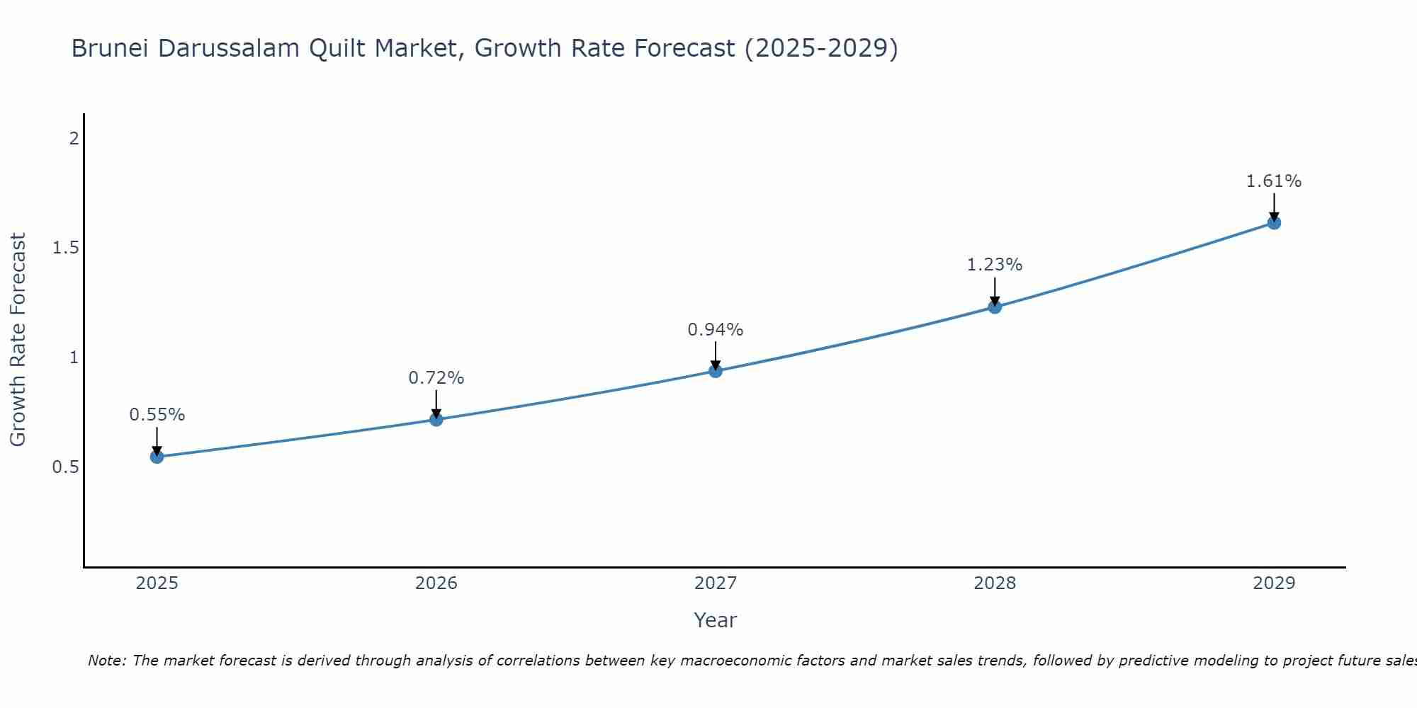 Brunei Darussalam Quilt Market Growth Rate