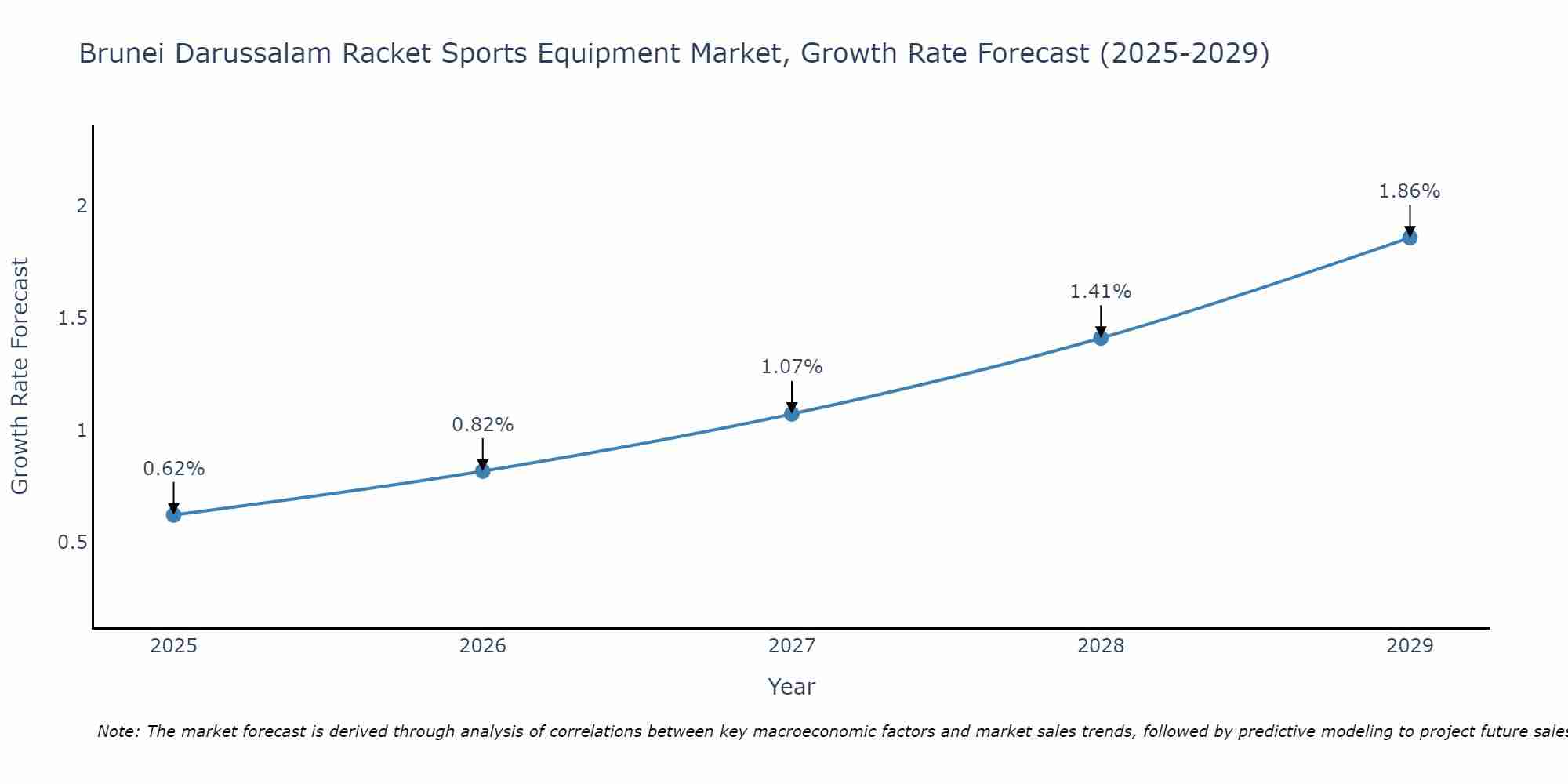 Brunei Darussalam Racket Sports Equipment Market Growth Rate