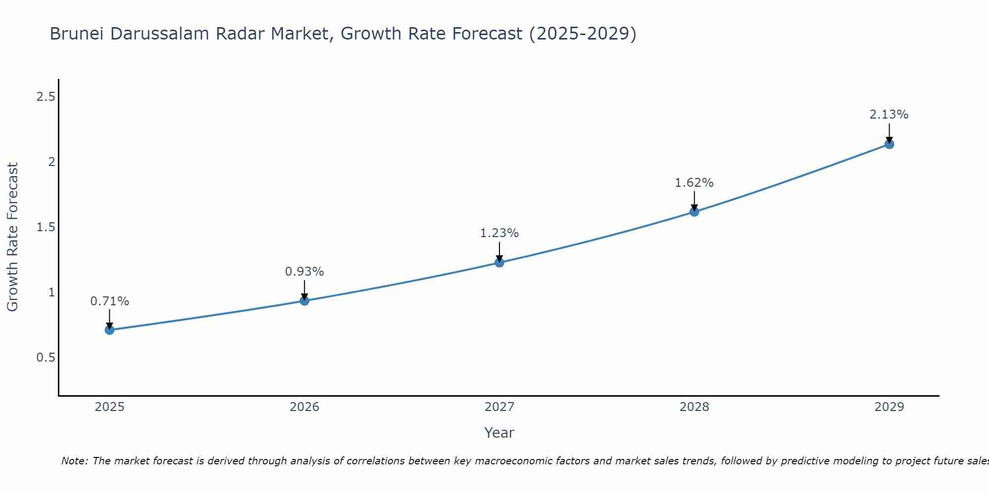 Brunei Darussalam Radar Market Growth Rate