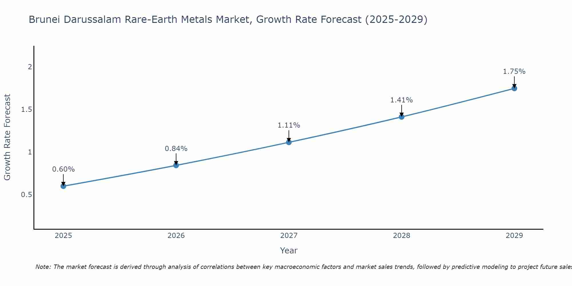 Brunei Darussalam Rare-Earth Metals Market Growth Rate