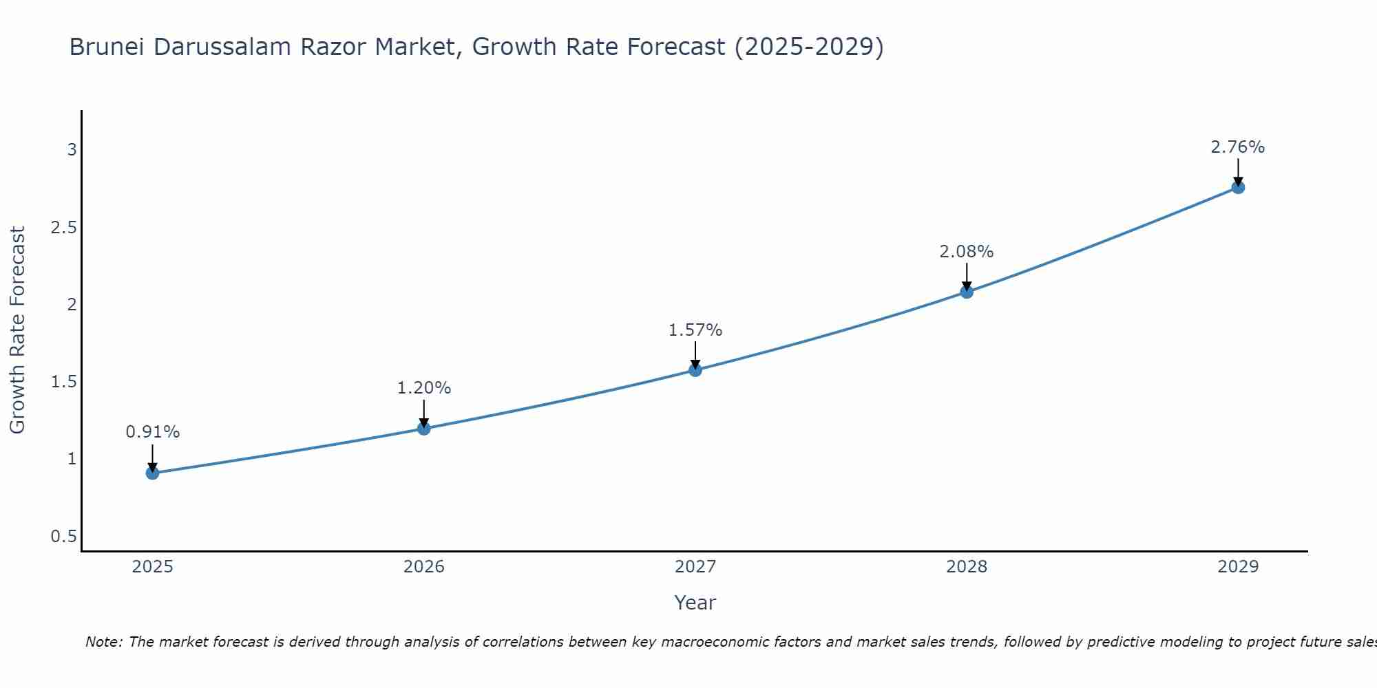 Brunei Darussalam Razor Market Size Growth Rate
