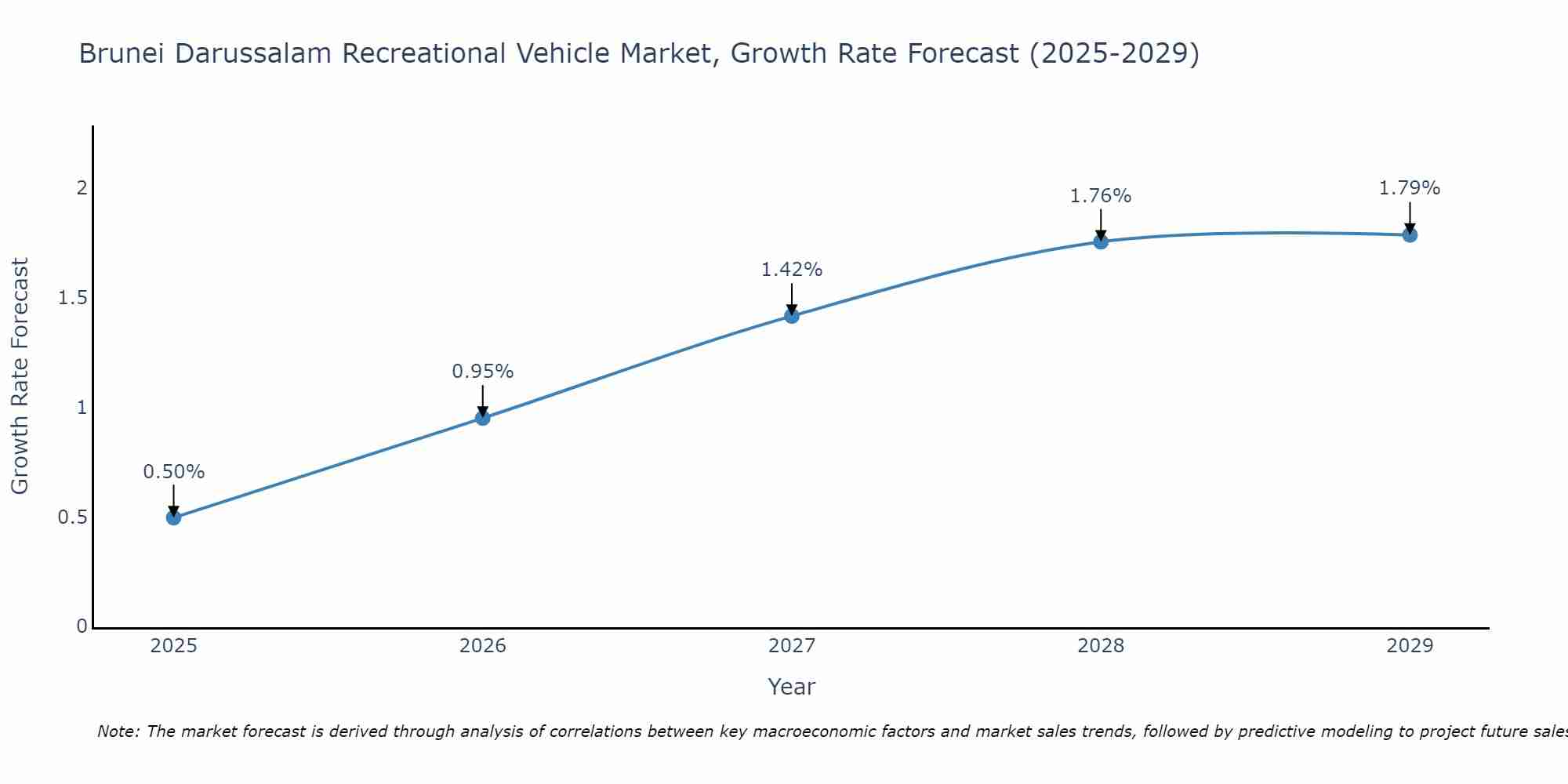 Brunei Darussalam Recreational Vehicle Market Size Growth Rate