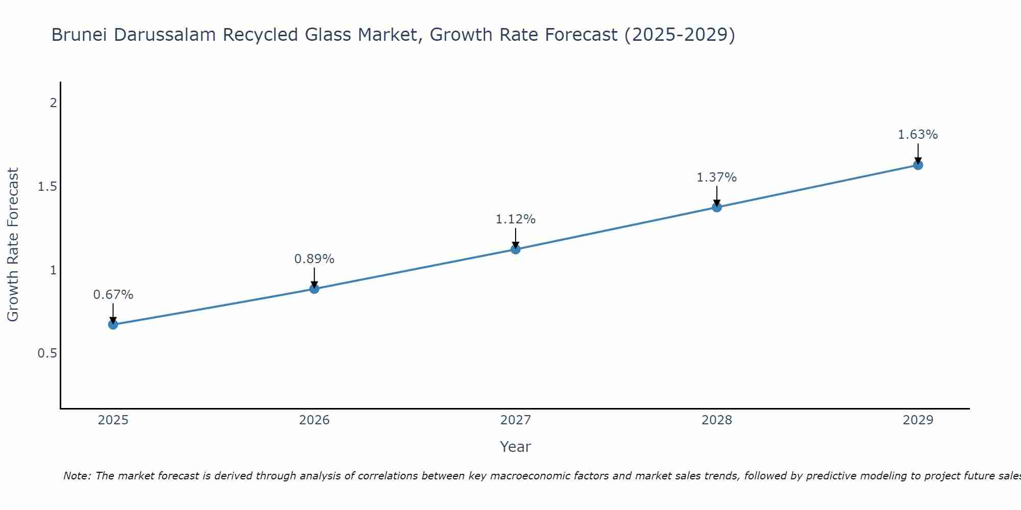 Brunei Darussalam Recycled Glass Market Growth Rate