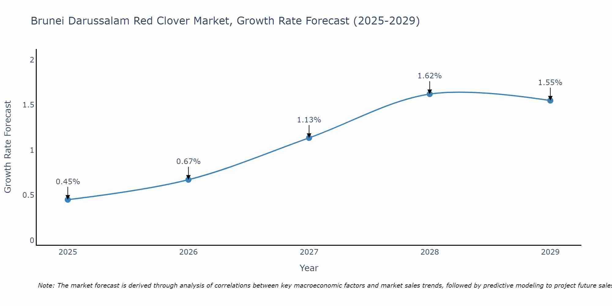 Brunei Darussalam Red Clover Market Growth Rate
