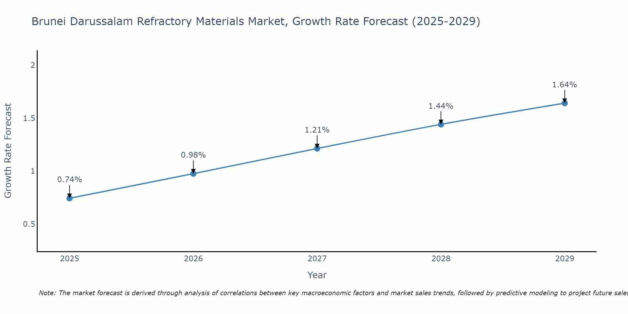 Brunei Darussalam Refractory Materials Market Growth Rate