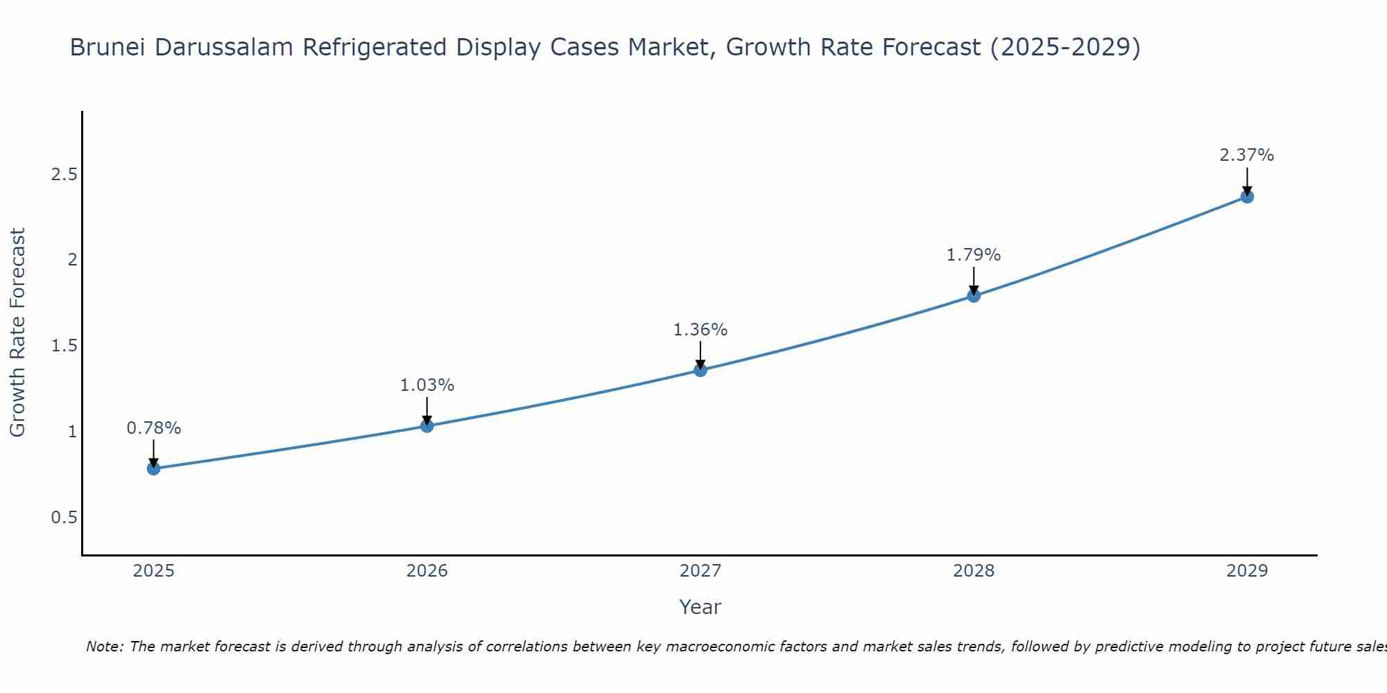 Brunei Darussalam Refrigerated Display Cases Market Growth Rate