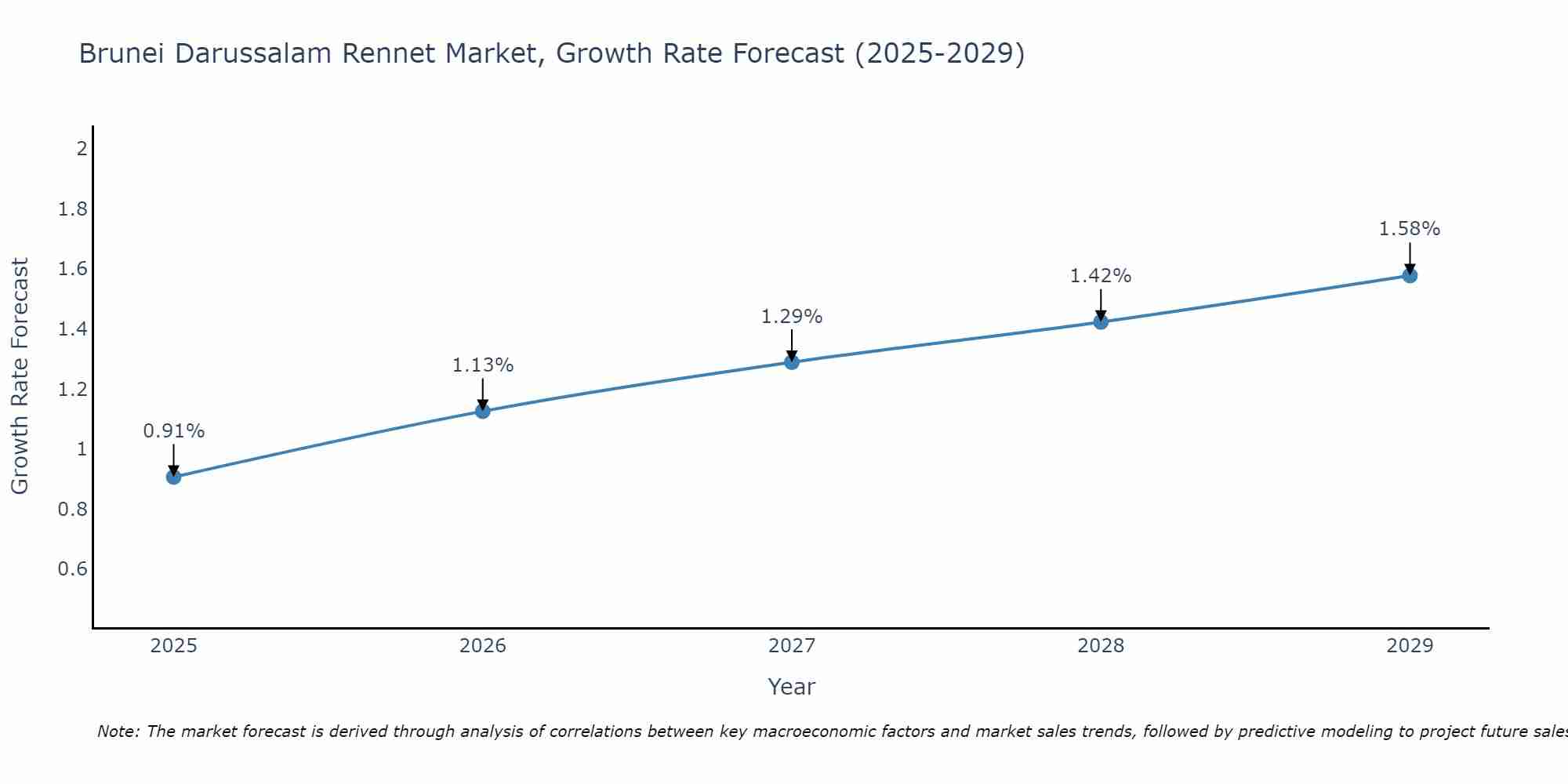Brunei Darussalam Rennet Market Growth Rate