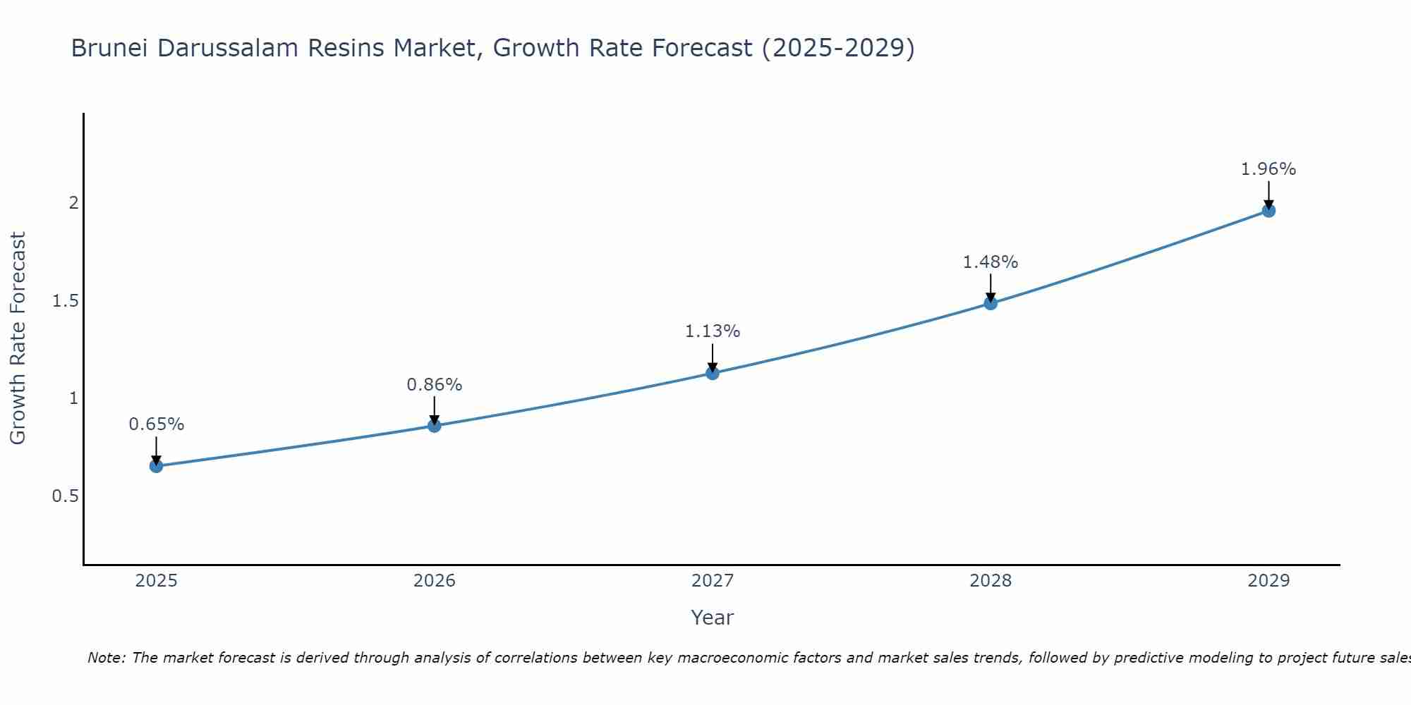 Brunei Darussalam Resins Market Size Growth Rate