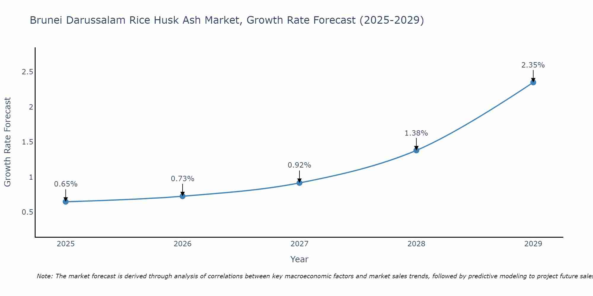 Brunei Darussalam Rice Husk Ash Market Growth Rate