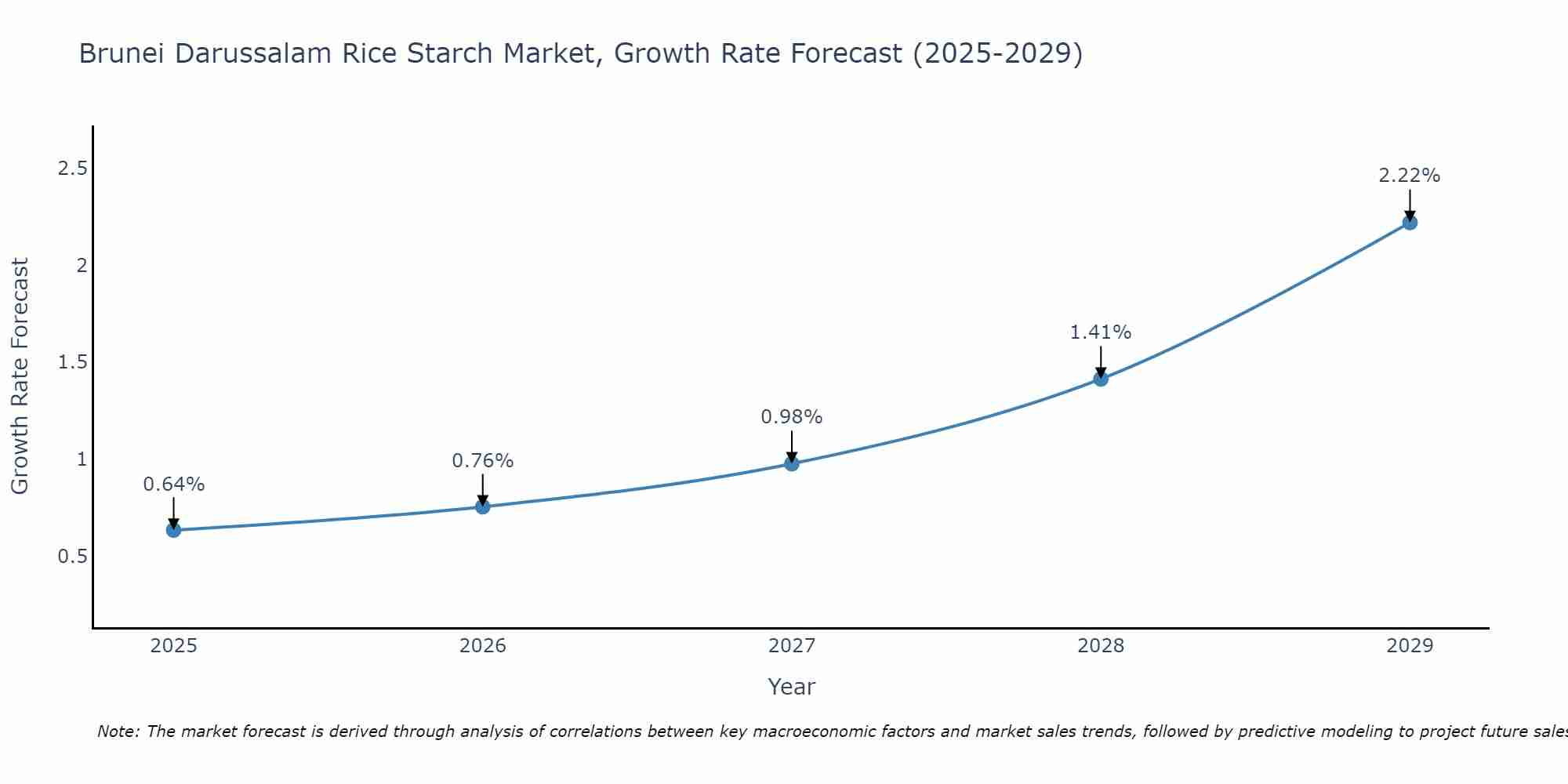 Brunei Darussalam Rice Starch Market Growth Rate