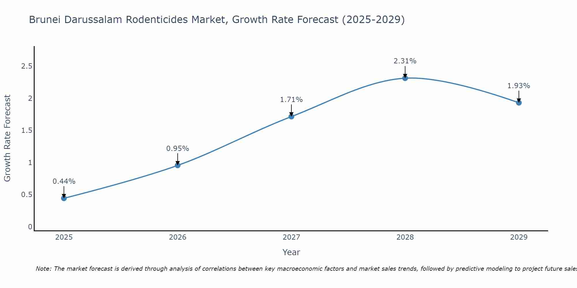 Brunei Darussalam Rodenticides Market Growth Rate