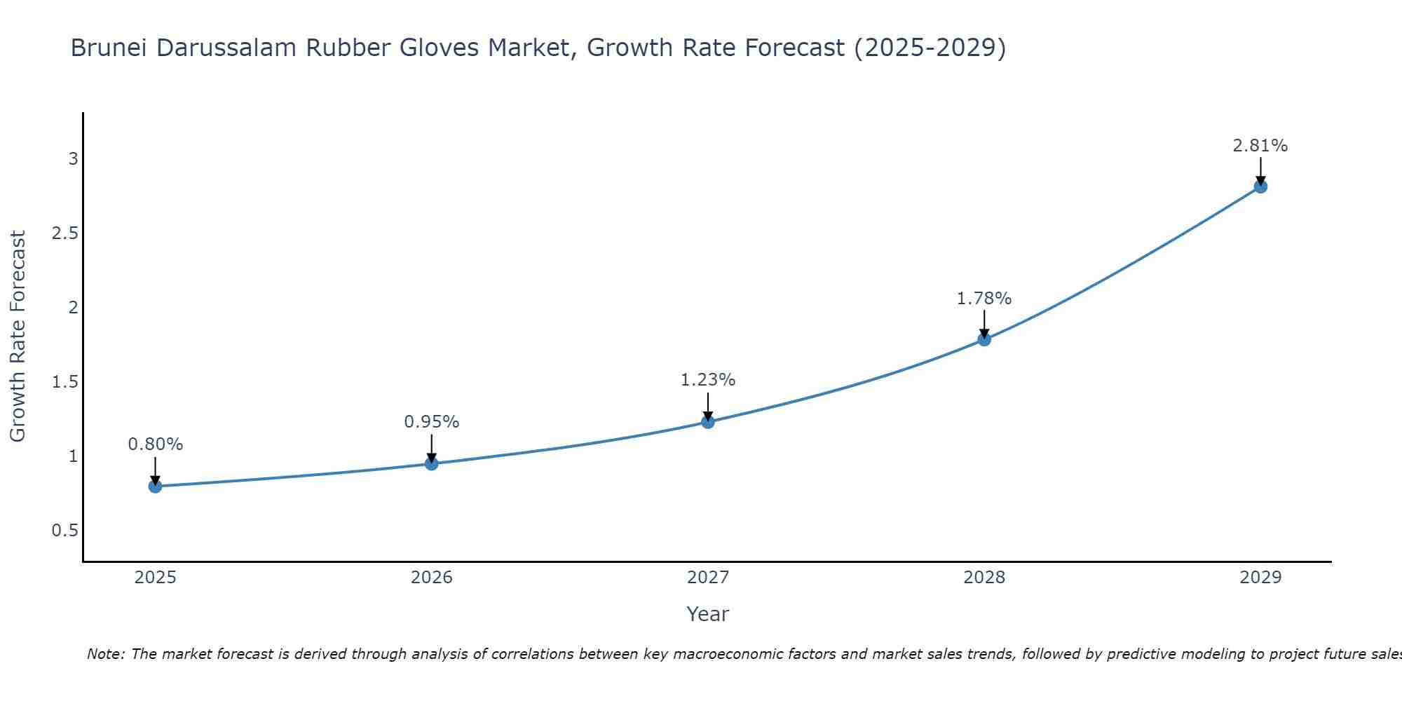 Brunei Darussalam Rubber Gloves Market Growth Rate