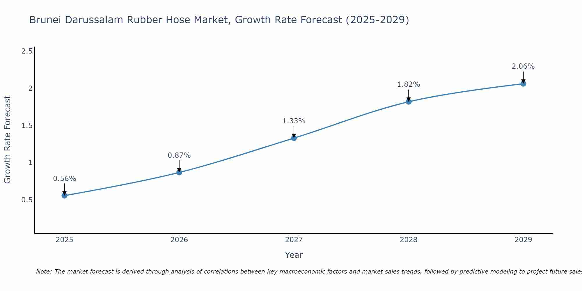 Brunei Darussalam Rubber Hose Market Growth Rate