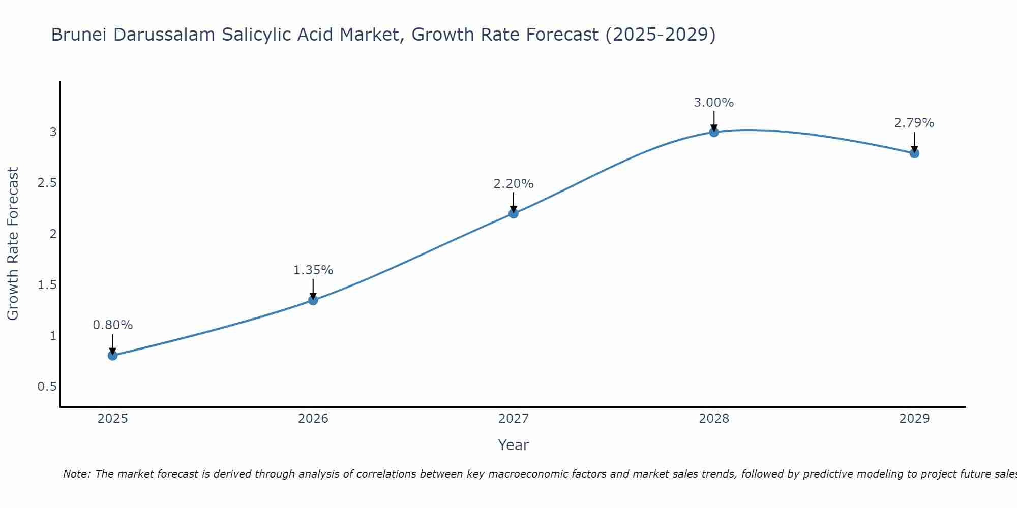 Brunei Darussalam Salicylic Acid Market Growth Rate