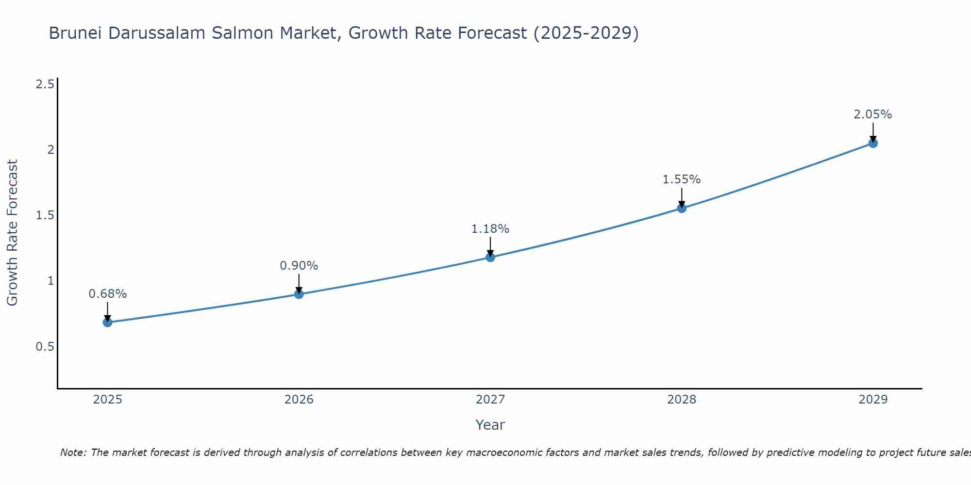 Brunei Darussalam Salmon Market Growth Rate