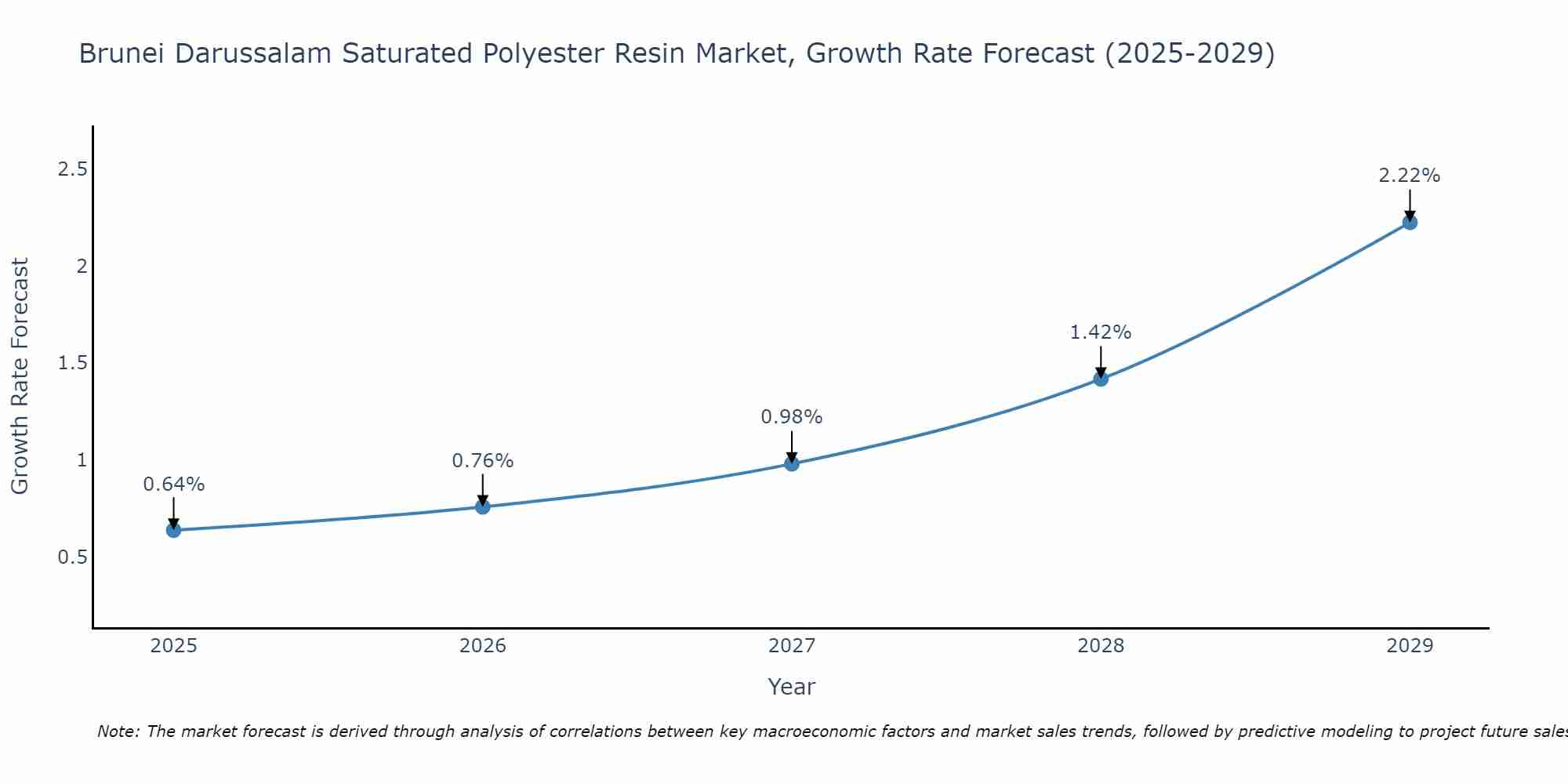 Brunei Darussalam Saturated Polyester Resin Market Growth Rate