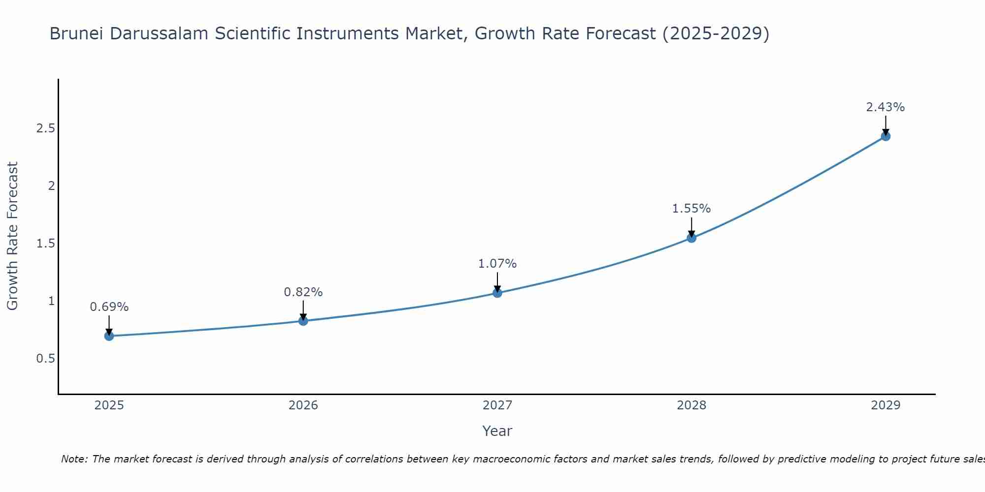 Brunei Darussalam Scientific Instruments Market Growth Rate