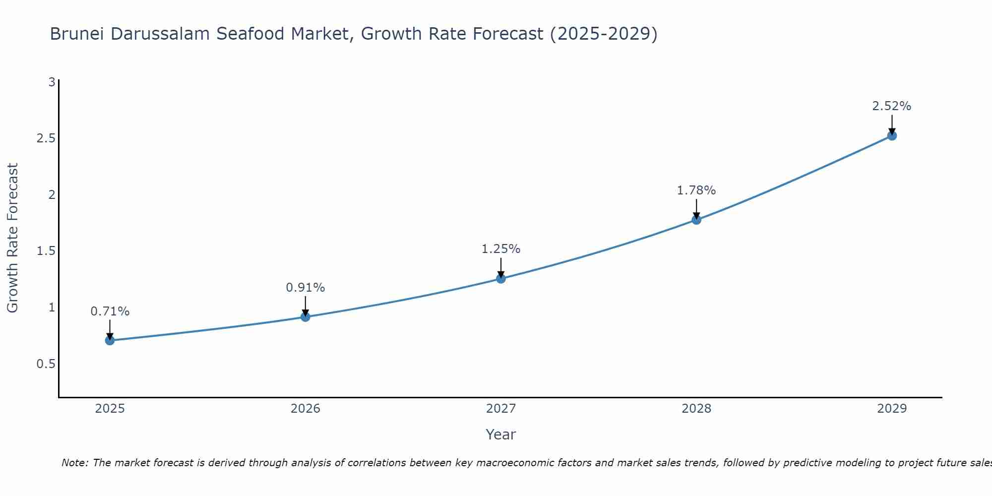 Brunei Darussalam Seafood Market Size Growth Rate