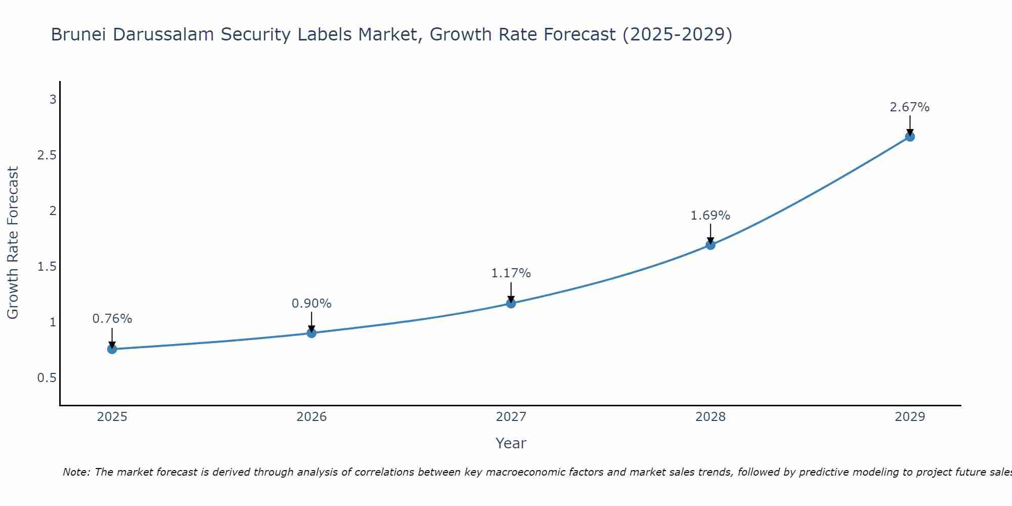 Brunei Darussalam Security Labels Market Size Growth Rate