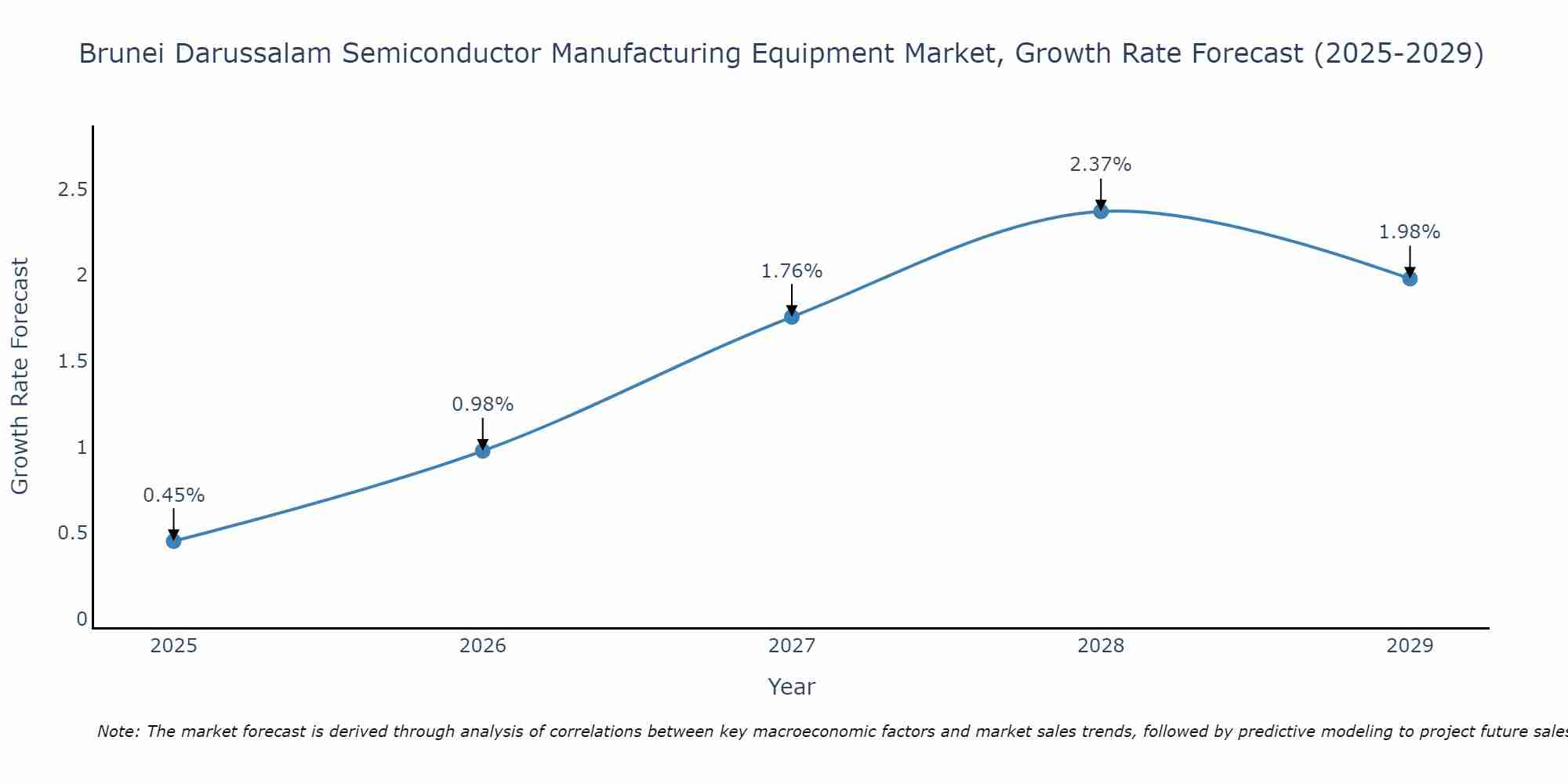 Brunei Darussalam Semiconductor Manufacturing Equipment Market Size Growth Rate