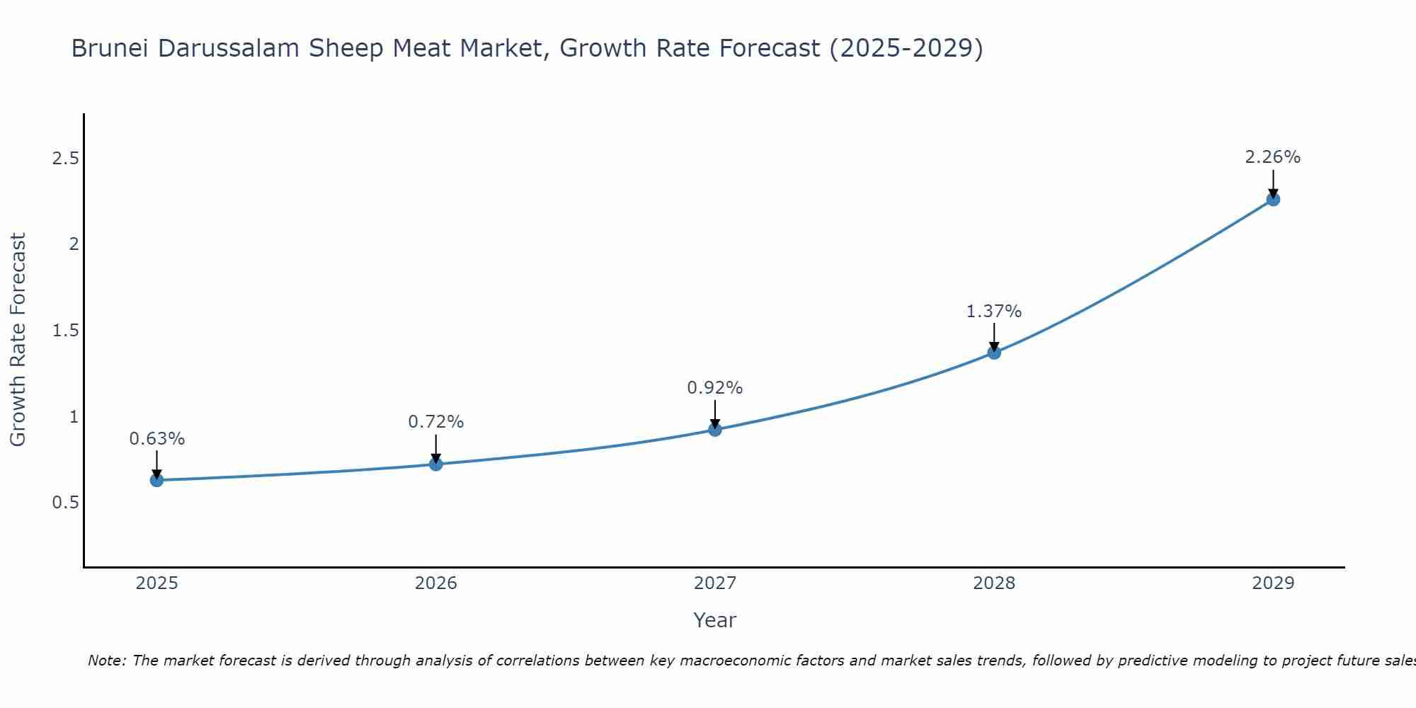 Brunei Darussalam Sheep Meat Market Growth Rate