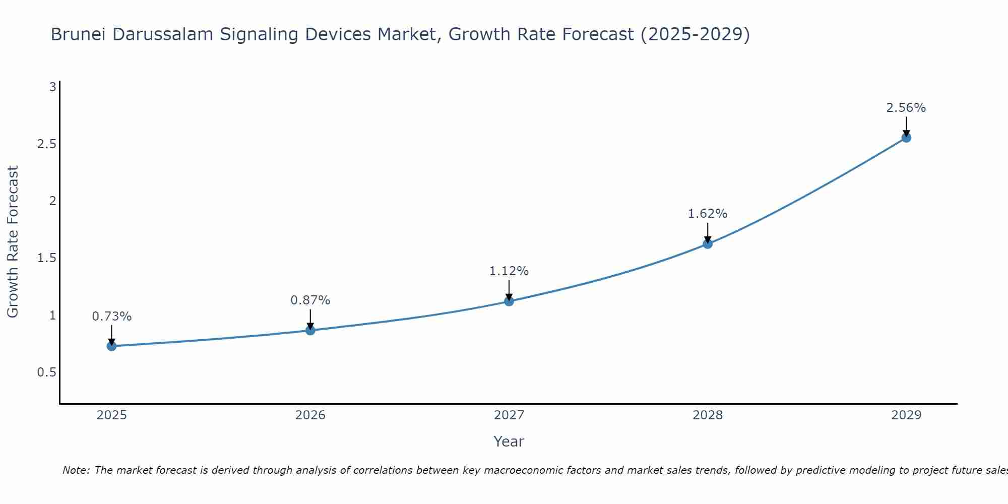 Brunei Darussalam Signaling Devices Market Growth Rate