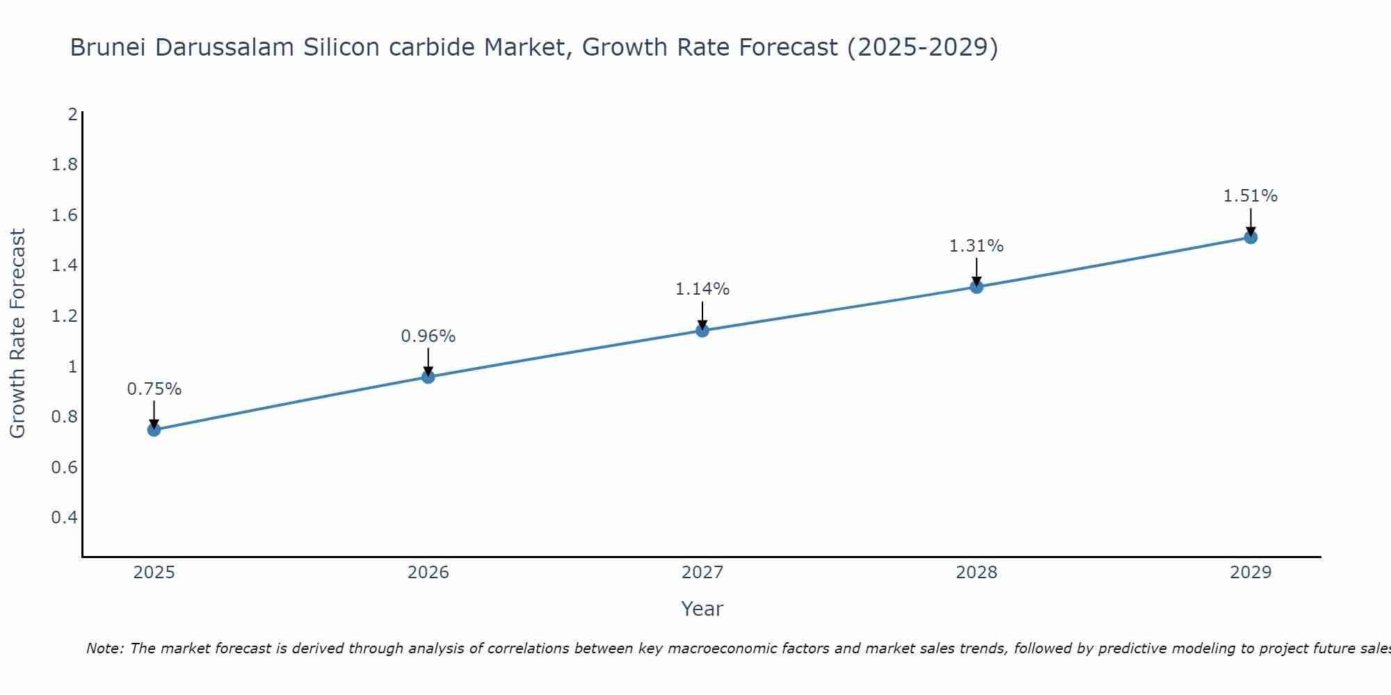 Brunei Darussalam Silicon carbide Market Growth Rate