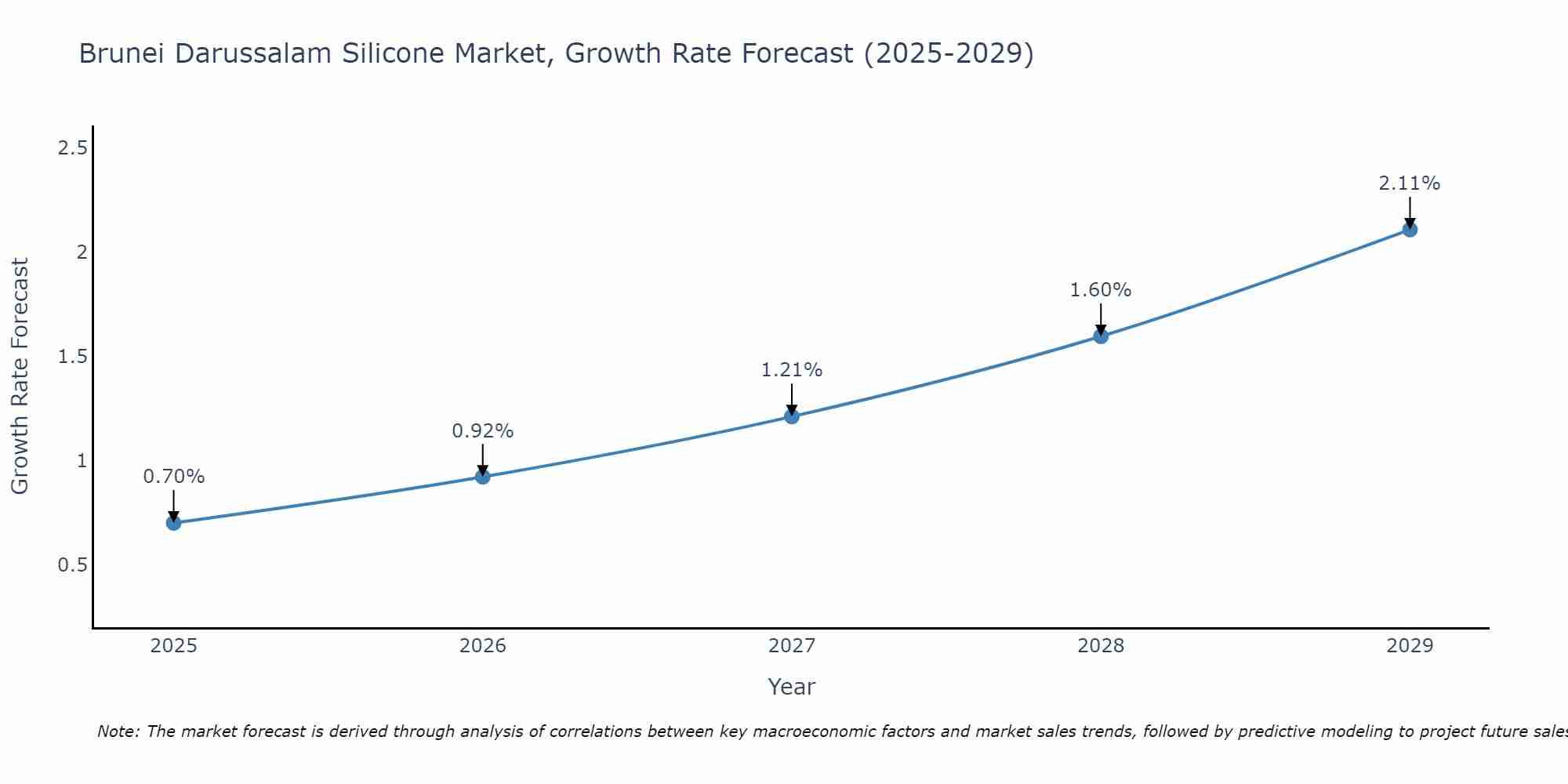 Brunei Darussalam Silicone Market Growth Rate