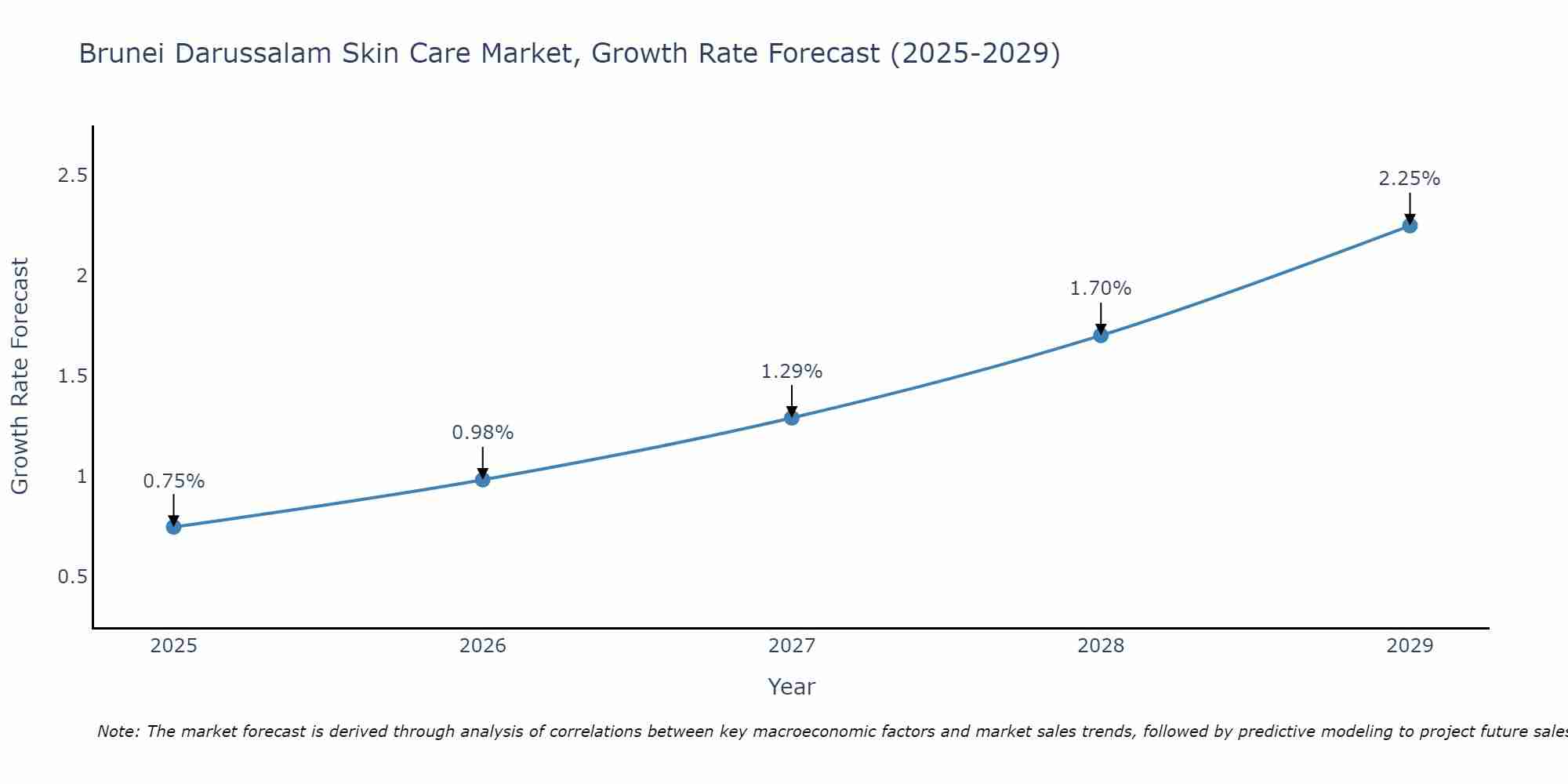 Brunei Darussalam Skin Care Market Size Growth Rate