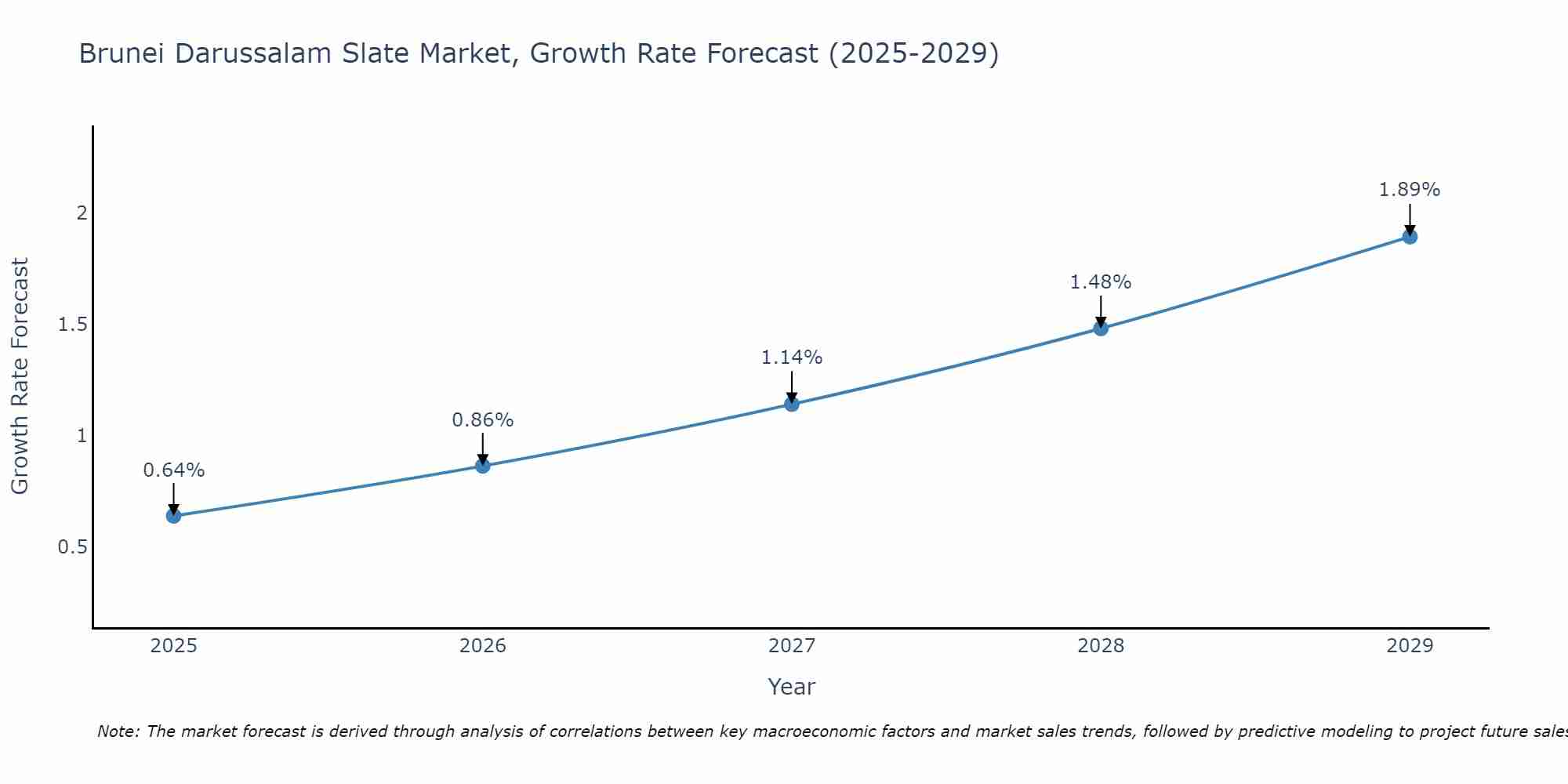 Brunei Darussalam Slate Market Growth Rate