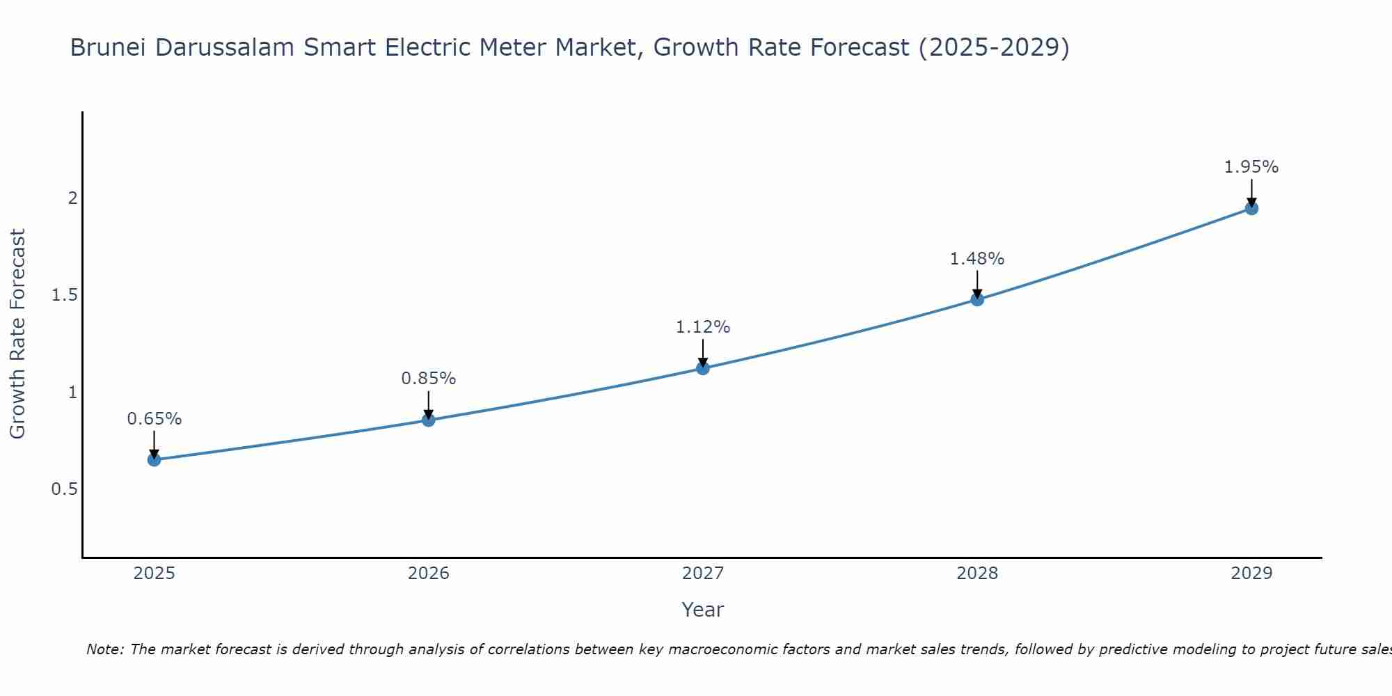 Brunei Darussalam Smart Electric Meter Market Growth Rate