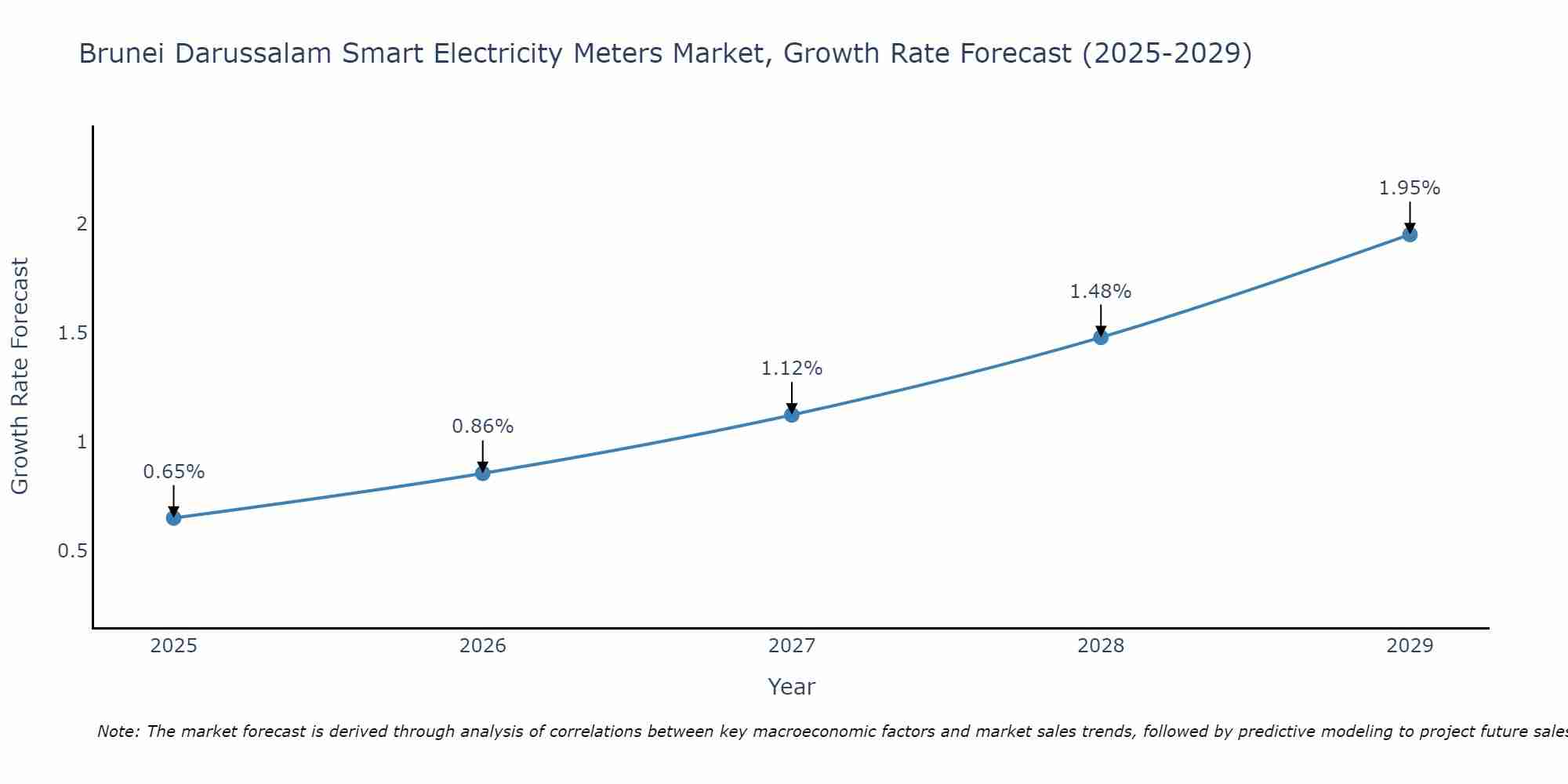 Brunei Darussalam Smart Electricity Meters Market Growth Rate