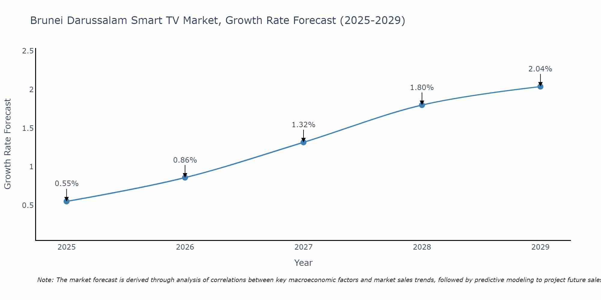 Brunei Darussalam Smart TV Market Size Growth Rate